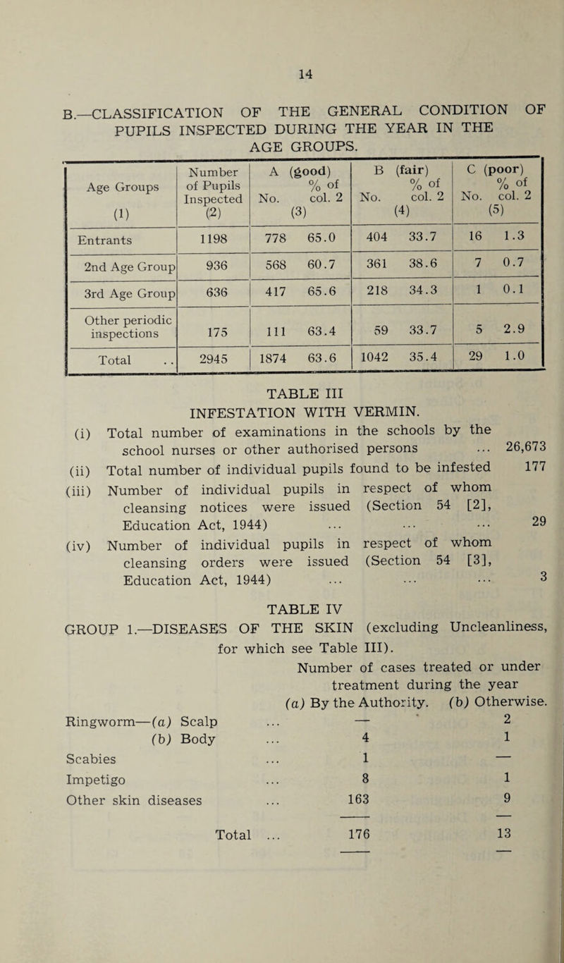 B._CLASSIFICATION OF THE GENERAL CONDITION OF PUPILS INSPECTED DURING THE YEAR IN THE AGE GROUPS. Age Groups (1) Number of Pupils Inspected (2) A (good) % of No. col. 2 (3) B (fair) % of No. col. 2 (4) C (poor) % of No. col. 2 (5) Entrants 1198 778 65.0 404 33.7 16 1.3 2nd Age Group 936 568 60.7 361 38.6 7 0.7 3rd Age Group 636 417 65.6 218 34.3 1 0.1 Other periodic inspections 175 111 63.4 59 33.7 5 2.9 Total 2945 1874 63.6 1042 35.4 29 1.0 (i) (ii) (iii) (iv) TABLE III INFESTATION WITH VERMIN. Total number of examinations in the schools by the school nurses or other authorised persons Total number of individual pupils found to be infested Number of individual pupils in respect of whom cleansing notices were issued (Section 54 [2], Education Act, 1944) Number of individual pupils in respect of whom cleansing orders were issued (Section 54 [3], Education Act, 1944) 26,673 177 29 3 GROUP 1.- Ringworm—(a) Scalp (b) Body Scabies Impetigo Other skin diseases TABLE IV DISEASES OF THE SKIN (excluding Uncleanliness, for which see Table III). Number of cases treated or under treatment during the year (a) By the Authority. (b) Otherwise. — * 2 4 1 1 — 8 1 163 9 Total 176 13