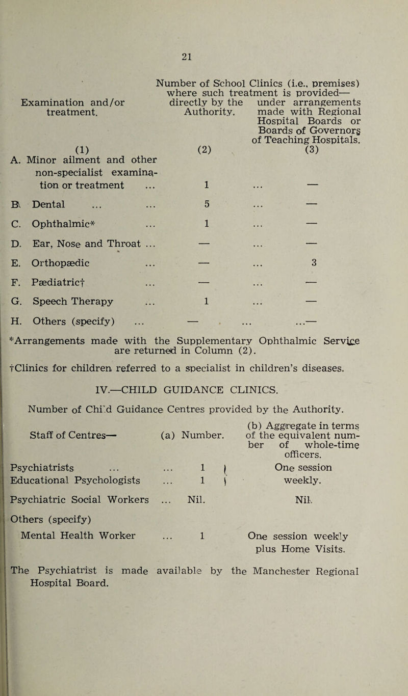 Number of School Clinics (i.e., premises) where such treatment is provided— Examination and/or directly by the under arrangements treatment. (1) A. Minor ailment and other non-specialist examina¬ tion or treatment B Dental C. Ophthalmic* D. Ear, Nose and Throat ... E. Orthopaedic F. Paediatricf G. Speech Therapy H. Others (specify) * Arrangements made with the Supplementary Ophthalmic Service are returned in Column (2). tClinics for children referred to a specialist in children’s diseases. IV.—CHILD GUIDANCE CLINICS. Number of Child Guidance Centres provided by the Authority. (b) Aggregate in terms of the equivalent num¬ ber of whole-time officers. | One session \ weekly. Nil. One session weekly plus Home Visits. Staff of Centres— (a) Numbe Psychiatrists Educational Psychologists Psychiatric Social Workers Others (specify) Mental Health Worker 1 1 Nil. Authority. made with Regional Hospital Boards or Boards of Governors of Teaching Hospitals. (2) (3) 1 5 1 3 1 The Psychiatrist is made Hospital Board. available by the Manchester Regional