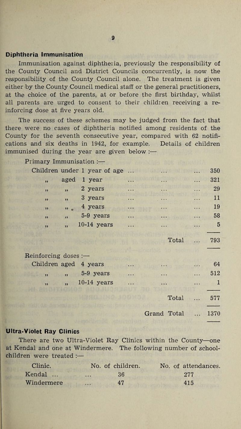 Diphtheria Immunisation Immunisation against diphtheria, previously the responsibility of the County Council and District Councils concurrently, is now the responsibility of the County Council alone. The treatment is given either 'by the County Council medical staff or the general practitioners, at the choice of the parents, at or before the first birthday, whilst all parents are urged to consent to their children receiving a re¬ inforcing dose at five years old. The success of these schemes may be judged from the fact that there were no cases of diphtheria notified among residents of the County for the seventh consecutive year, compared with 62 notifi¬ cations and six deaths in 1942, for example. Details of children immunised during the year are given below :— Primary Immunisation :— Children under 1 year of age ... ... 350 >> aged 1 year 321 >> >> 2 years 29 >> 3 years 11 >> ” • 4 years 19 M >> 5-9 years 58 >> „ 10-14 years 5 Total ... 793 Reinforcing doses :— Children aged 4 years ... 64 n J9 5-9 years . . . 512 „ 10-14 years ... 1 Total 577 Grand Total ... 1370 Ultra-Violet Ray Clinics There are two Ultra-Violet Ray Clinics within the County—one at Kendal and one at Windermere. The following number of school- children were treated :— Clinic. No. of children. No. of attendances. Kendal ... 36 277 Windermere 47 415
