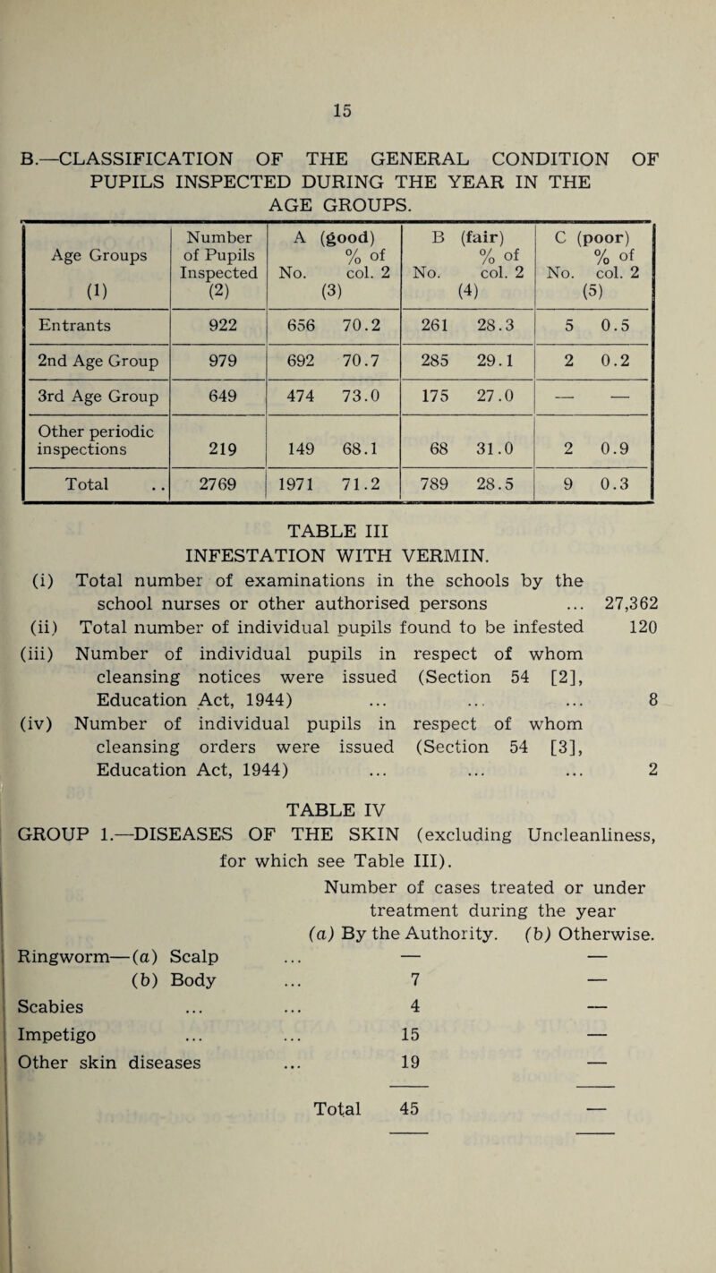 B.—CLASSIFICATION OF THE GENERAL CONDITION OF PUPILS INSPECTED DURING THE YEAR IN THE AGE GROUPS. Number A (good) B (fair) C (poor) Age Groups of Pupils % of % of % of Inspected No. col. 2 No. col. 2 No. col. 2 (1) (2) (3) (4) (5) Entrants 922 656 70.2 261 28.3 5 0.5 2nd Age Group 979 692 70.7 285 29.1 2 0.2 3rd Age Group 649 474 73.0 175 27.0 — •— Other periodic inspections 219 149 68.1 68 31.0 2 0.9 Total 2769 1971 71.2 789 28.5 9 0.3 TABLE III INFESTATION WITH VERMIN. (i) Total number of examinations in the schools by the school nurses or other authorised persons ... 27,362 (ii) Total number of individual pupils found to be infested 120 (iii) Number of individual pupils in respect of whom cleansing notices were issued (Section 54 [2], Education Act, 1944) ... ... ... 8 (iv) Number of individual pupils in respect of whom cleansing orders were issued (Section 54 [3], Education Act, 1944) ... ... ... 2 TABLE IV GROUP 1.—DISEASES OF THE SKIN (excluding Uncleanliness, for which see Table III). Number of cases treated or under treatment during the year (a) By the Authority. (b) Otherwise. Ringworm—(a) Scalp ... — (b) Body ... 7 Scabies ... ... 4 Impetigo ... ... 15 Other skin diseases ... 19 Total 45