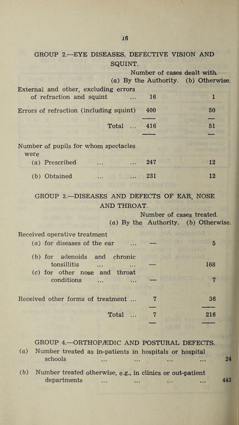 GROUP 2—EYE DISEASES, DEFECTIVE VISION AND SQUINT. Number of cases dealt with. (a) By the Authority, (b) Otherwise. External and other, excluding errors of refraction and squint 16 1 Errors of refraction (including squint) 400 50 Total ... 416 51 Number of pupils for whom spectacles were (a) Prescribed 247 12 (b) Obtained 231 12 GROUP 3.—DISEASES AND DEFECTS OF EAR, NOSE AND THROAT. Number of cases treated. (a) By the Authority, (b) Otherwise. Received operative treatment (a) for diseases of the ear ... — 5 (b) for adenoids and chronic tonsillitis ... ... — 168 (c) for other nose and throat conditions ... ... — 7 Received other forms of treatment ... 7 36 Total ... 7 216 GROUP 4.—ORTHOPEDIC AND POSTURAL DEFECTS. (a) Number treated as in-patients in hospitals or hospital schools ... ... ... ... 24 (b) Number treated otherwise, e.g., in clinics or out-patient departments ... ... ... ... 443