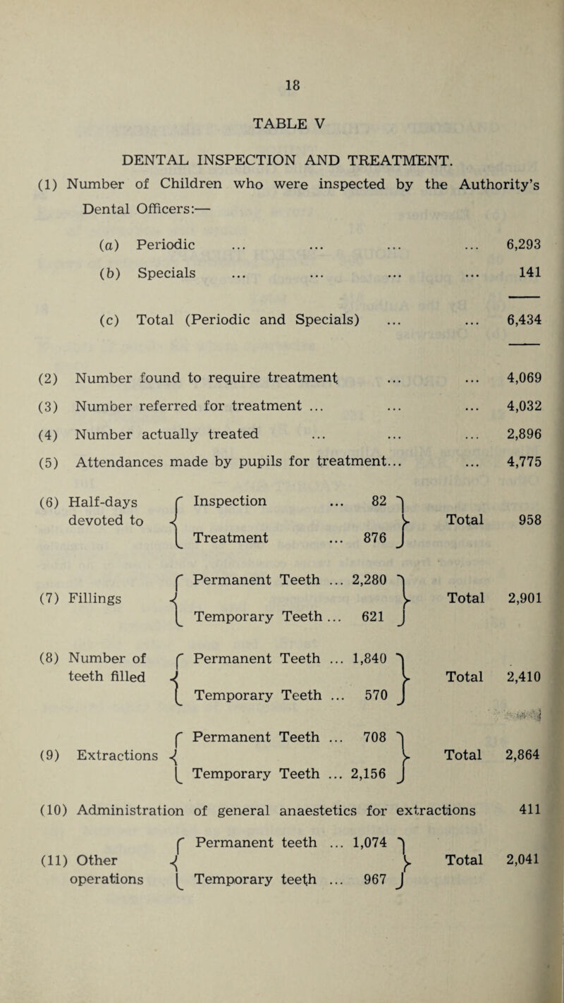 TABLE V DENTAL INSPECTION AND TREATMENT. (1) Number of Children who were inspected by the Authority’s Dental Officers:— (a) Periodic (b) Specials (c) Total (Periodic and Specials) (2) Number found to require treatment. (3) Number referred for treatment ... (4) Number actually treated (5) Attendances made by pupils for treatment. (6) Half-days devoted to Inspection Treatment 82 876 ] (7) Fillings ( Permanent Teeth ... 2,280 Temporary Teeth... 621 (8) Number of f Permanent Teeth ... 1,840 teeth filled ^ Temporary Teeth ... 570 (9) Extractions ^ f Permanent Teeth 708 Temporary Teeth ... 2,156 Total Total (10) Administration of general anaestetics for extractions (11) Other operations f Permanent teeth ... 1,074 ^ Temporary teeth ... 967 J 6,293 141 6,434 4,069 4,032 2,896 4,775 Total 958 Total 2,901 2,410 y Total 2,041