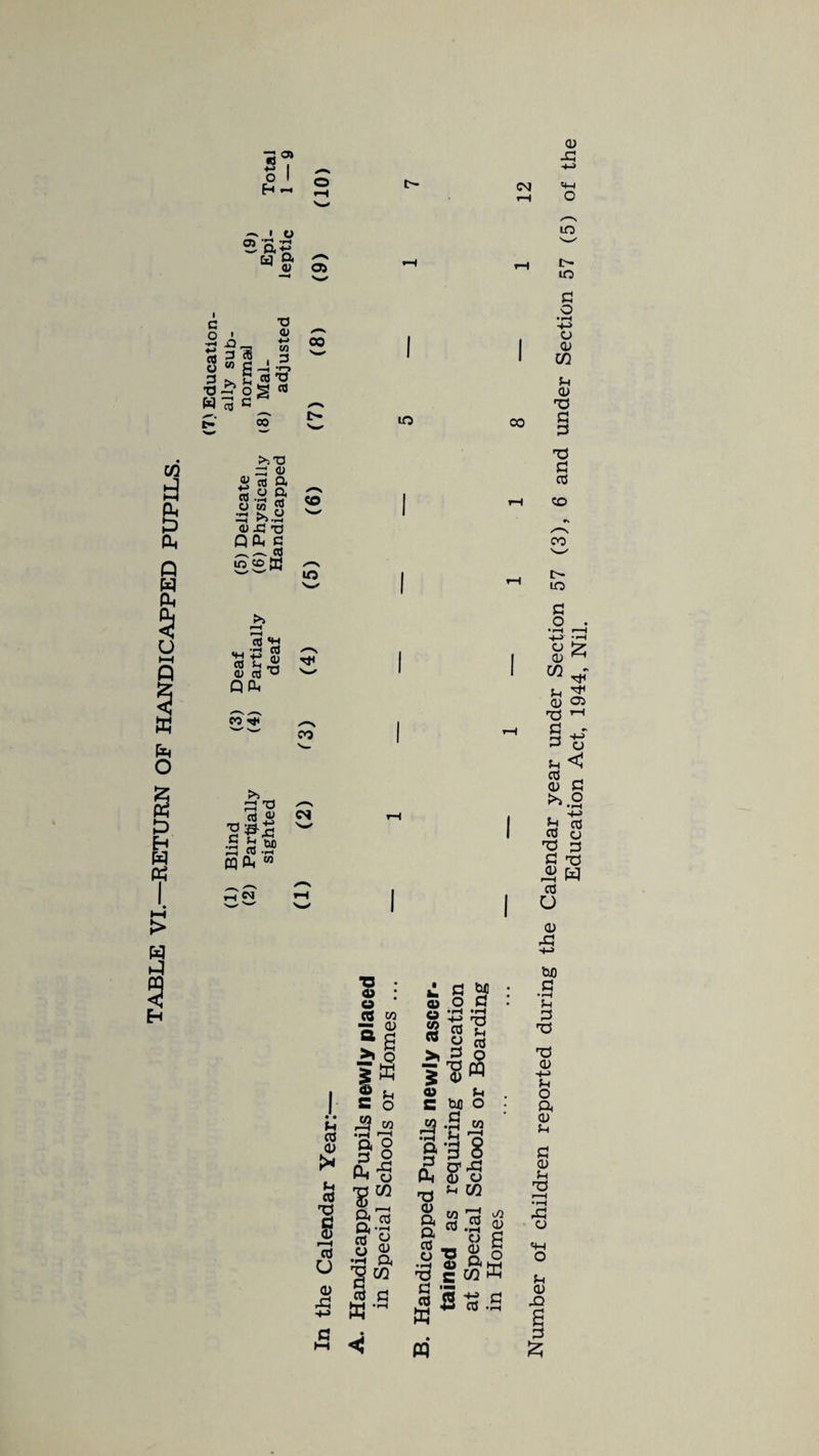 TABLE VI. RETURN OF HANDICAPPED 3 XJ c o •H *■> (0 O ■d ' ts 03 '2 •’~l zi D, m a ^ <u os 0'S w S T3 CD ♦-> m 3 oo in m CJ o o 0) CO *-i 3 m CO d 01 ♦-» CO CJ a; co Q. o a w « _ <u xj -a Q Q. C ^ ^ CO ics co JjJ co «h u_l Tl CO 73 t4 a> co s-i os o» co 73 qa. CO M< T5 G 3 'O cd « M Si 33 CO CQPh“ cm CO us CO CM XJ CJ CO co co m CJ o a 0) co u ^ a> <3^ X3 CJ cs Sh (3 a> O <J CJ o % 3 3 o *3 s C! XJ ^ H 3 u 3 XJ as o co 3 CJ M O CJ -1 »rH X3 S-A 3 3 3 > 2 O - ? CD as u c tu o ft 3 8 Ph 3 3 TJ * W O OT 1/3 §“-g g sw gi x5 c co hh J S 3 .2 ffl bfl CJ •i-H cs XJ XJ 3 +-> Si o ft 3 Si CJ 3 *-t XJ i—i •rH X! 3 «H O 3 jQ S CJ £
