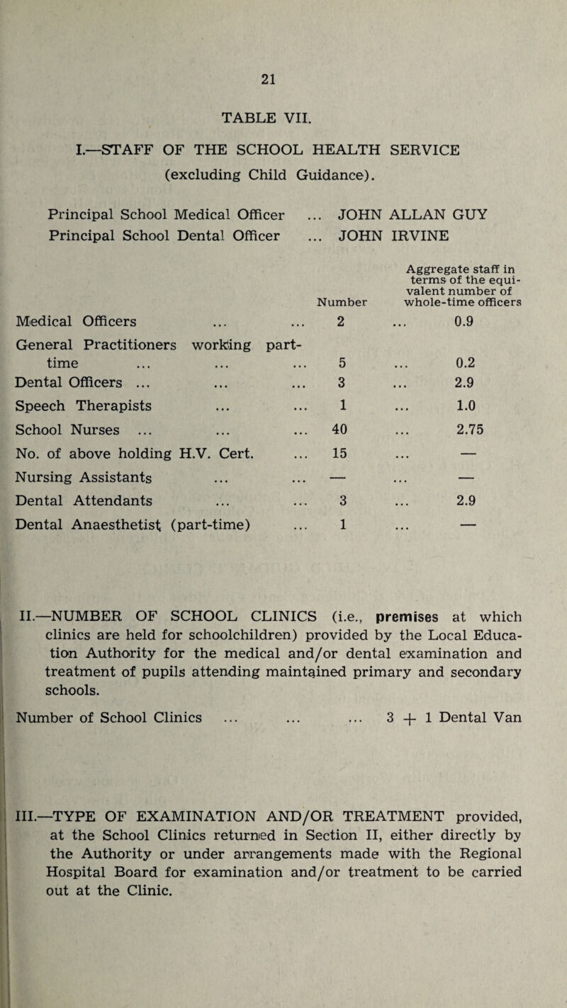 TABLE VII. I.—STAFF OF THE SCHOOL HEALTH SERVICE (excluding Child Guidance). Principal School Medical Officer ... JOHN ALLAN GUY Principal School Dental Officer ... JOHN IRVINE Medical Officers General Practitioners working time Dental Officers ... Speech Therapists School Nurses No. of above holding H.V. Cert. Nursing Assistants Dental Attendants Dental Anaesthetist (part-time) Aggregate staff in terms of the equi¬ valent number of Number whole-time officers 2 ... 0.9 part- 5 ... 0.2 3 ... 2.9 1 ... 1.0 ... 40 ... 2.75 ... 15 ... 3 ... 2.9 1 ... — II.—NUMBER OF SCHOOL CLINICS (i.e., premises at which clinics are held for schoolchildren) provided by the Local Educa¬ tion Authority for the medical and/or dental examination and treatment of pupils attending maintained primary and secondary schools. Number of School Clinics ... ... ... 3 -f 1 Dental Van III.—TYPE OF EXAMINATION AND/OR TREATMENT provided, at the School Clinics returned in Section II, either directly by the Authority or under arrangements made with the Regional Hospital Board for examination and/or treatment to be carried out at the Clinic.