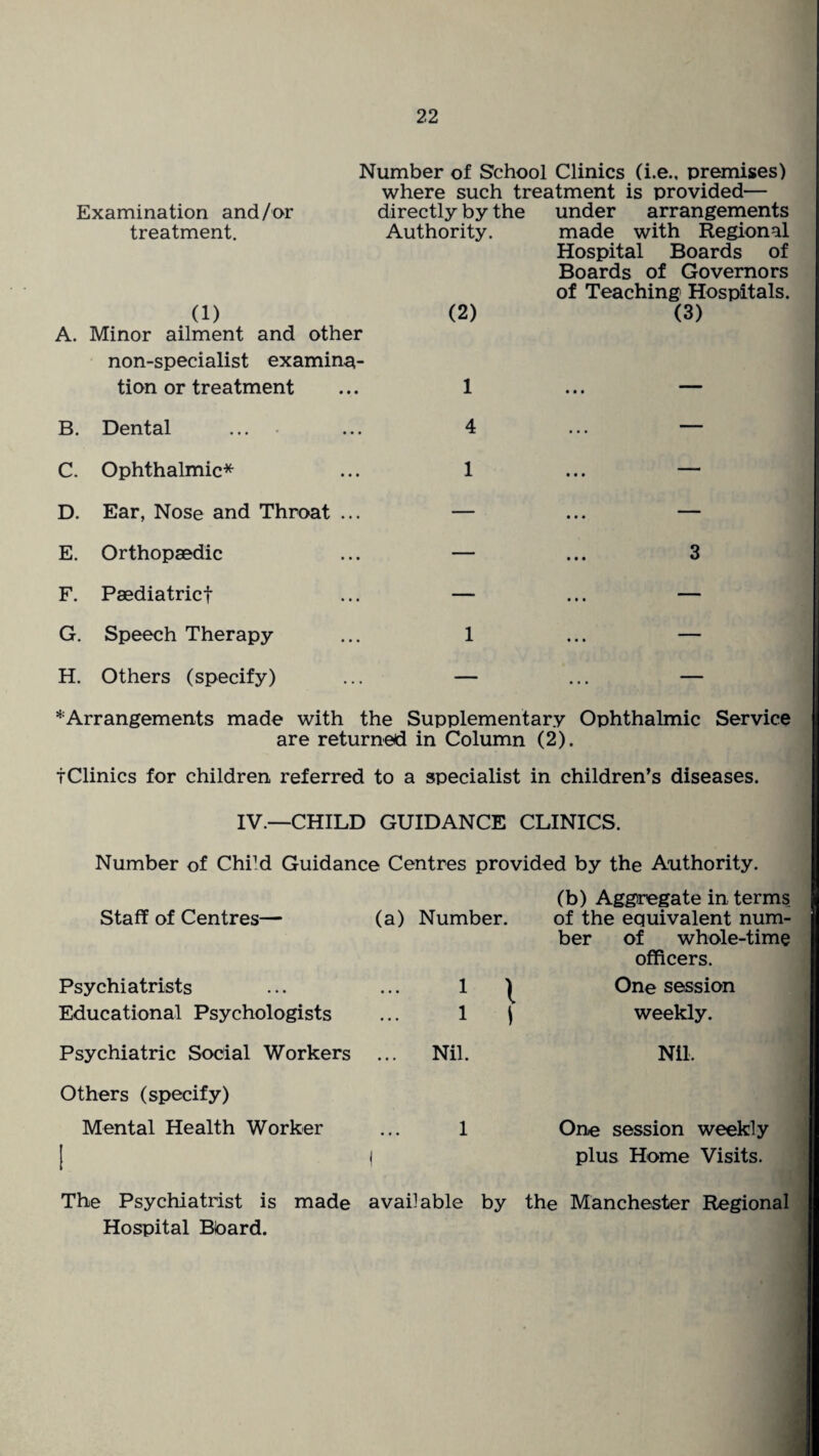 Number of School Clinics (i.e., premises) Examination and/or treatment. (1) A. Minor ailment and other where such treatment is provided— directly by the under arrangements Authority. made with Regional Hospital Boards of Boards of Governors of Teaching Hospitals. (2) (3) non-specialist examina¬ tion or treatment 1 • • • B. Dental 4 ... — C. Ophthalmic* 1 • • • D. Ear, Nose and Throat ... — ... — E. Orthopaedic — ... 3 F. Paediatricf — • • • G. Speech Therapy 1 • • • H. Others (specify) — ... — * Arrangements made with the Supplementary Ophthalmic Service are returned in Column (2). tClinics for children referred to a specialist in children’s diseases. IV.—CHILD GUIDANCE CLINICS. Number of ChiM Guidance Centres provided by the Authority. (b) Aggregate in terms Staff of Centres— (a) Number. of the equivalent num- ber of whole-time officers. Psychiatrists 1 One session Educational Psychologists 1 1 weekly. Psychiatric Social Workers ... Nil. Nil, Others (specify) Mental Health Worker 1 One session weekly ! 1 plus Home Visits. The Psychiatrist is made Hospital Btoard. available by the Manchester Regional
