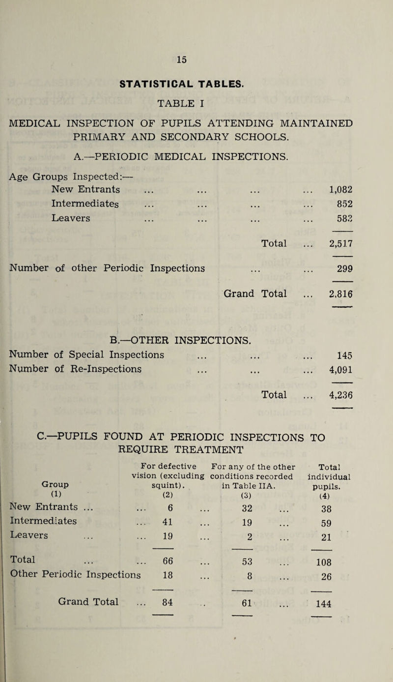 STATISTICAL TABLES. TABLE I MEDICAL INSPECTION OF PUPILS ATTENDING MAINTAINED PRIMARY AND SECONDARY SCHOOLS. A.—PERIODIC MEDICAL INSPECTIONS. Age Groups Inspected:— New Entrants ... ... ... ... 1,082 Intermediates ... ... ... ... 852 Leavers ... ... ... ... 583 Total ... 2,517 Number of other Periodic Inspections ... ... 299 Grand Total ... 2,816 B—OTHER INSPECTIONS. Number of Special Inspections ... ... ... 145 Number of Re-Inspections ... ... ... 4,091 Total ... 4,236 C—PUPILS FOUND AT PERIODIC INSPECTIONS REQUIRE TREATMENT TO For defective For any of the other Total vision (excluding conditions recorded individual Group squint). in Table IIA. pupils. (1) (2) (3) (4) New Entrants ... 6 32 38 Intermediates 41 19 59 Leavers 19 2 21 Total 66 53 108 Other Periodic Inspections 18 8 26 Grand Total ... 84 61 144