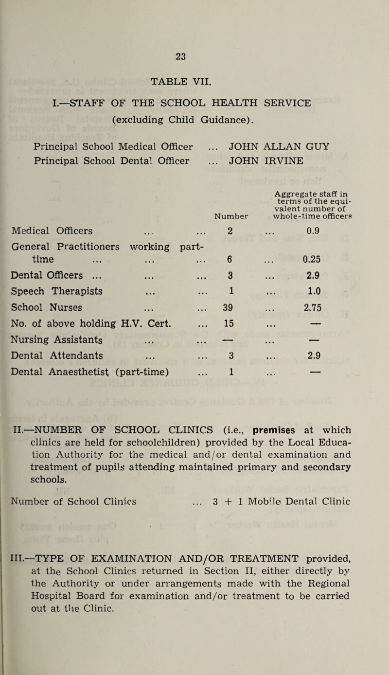 TABLE VII. I.—STAFF OF THE SCHOOL HEALTH SERVICE (excluding Child Guidance). Principal School Medical Officer ... JOHN ALLAN GUY Principal School Dental Officer ... JOHN IRVINE Medical Officers General Practitioners working time Dental Officers ... Speech Therapists School Nurses No. of above holding H.V. Cert. Nursing Assistants Dental Attendants Dental Anaesthetist (part-time) Aggregate staff in terms of the equi¬ valent number of Number whole-time officers 2 ... 0.9 part- 6 ... 0.25 ••• 3 ... 2.9 1 ... 1.0 ... 39 ... 2,75 ... 15 ... 1 • • • • • # 3 ... 2.9 ... 1 ... II.—NUMBER OF SCHOOL CLINICS (i.e., premises at which clinics are held for schoolchildren) provided by the Local Educa¬ tion Authority for the medical and/or dental examination and treatment of pupils attending maintained primary and secondary schools. Number of School Clinics ... 3 + 1 Mobile Dental Clinic III.—TYPE OF EXAMINATION AND/OR TREATMENT provided, at the School Clinics returned in Section II, either directly by the Authority or under arrangements made with the Regional Hospital Beard for examination and/or treatment to be carried out at the Clinic.