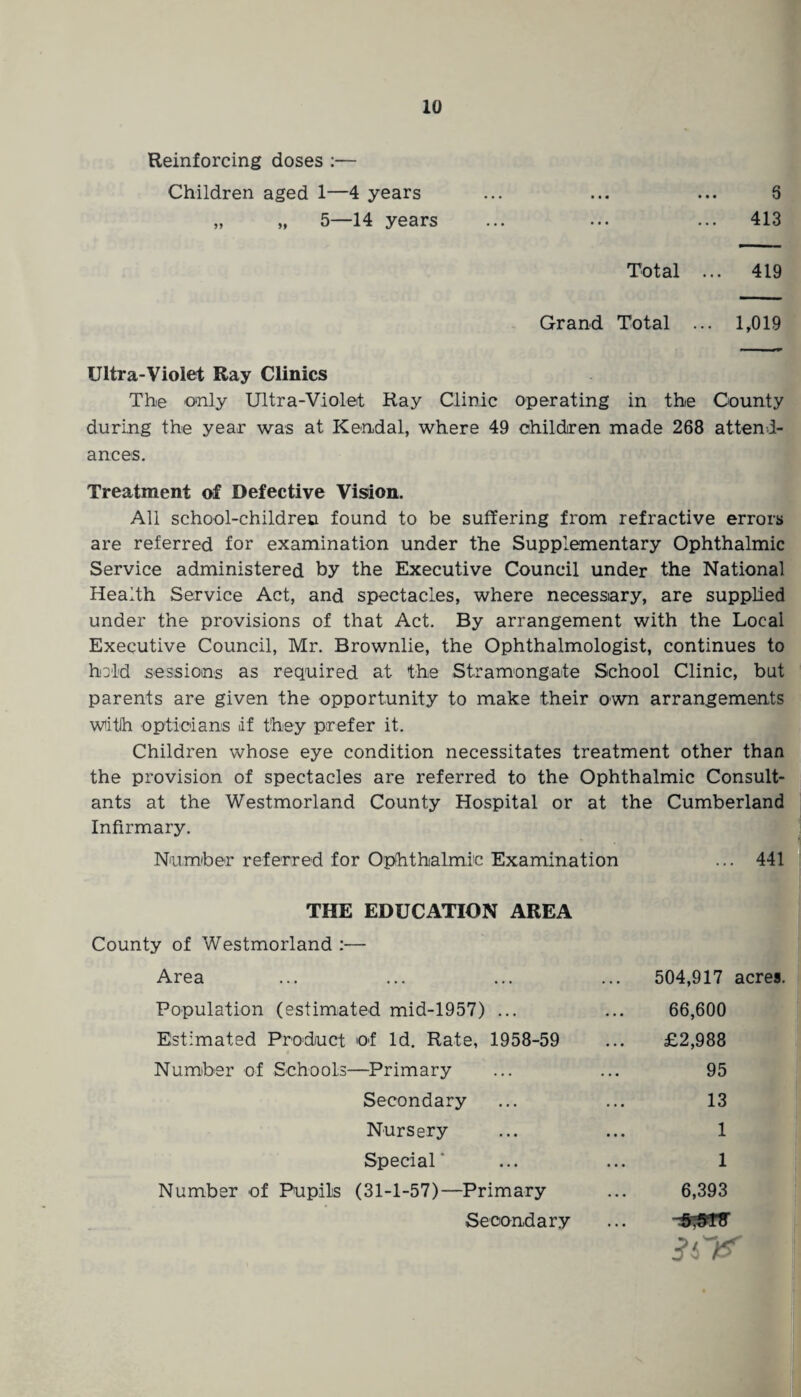 Reinforcing doses :— Children aged 1—4 years ... ... ... 6 „ „ 5—14 years ... ... ... 413 Total ... 419 Grand Total ... 1,019 Ultra-Violet Ray Clinics The only Ultra-Violet Ray Clinic operating in the County during the year was at Kendal, where 49 children made 268 attend¬ ances. Treatment of Defective Vision. All school-children found to be suffering from refractive errors are referred for examination under the Supplementary Ophthalmic Service administered by the Executive Council under the National Health Service Act, and spectacles, where necessary, are supplied under the provisions of that Act. By arrangement with the Local Executive Council, Mr. Brownlie, the Ophthalmologist, continues to hold sessions as required at the Stramongate School Clinic, but parents are given the opportunity to make their own arrangements with opticians iif they prefer it. Children whose eye condition necessitates treatment other than the provision of spectacles are referred to the Ophthalmic Consult¬ ants at the Westmorland County Hospital or at the Cumberland Infirmary. Number referred for Ophthalmic Examination ... 441 THE EDUCATION AREA County of Westmorland :— Area Population (estimated mid-1957) ... Estimated Product of Id. Rate, 1958-59 Number of Schools—Primary Secondary Nursery Special' Number of Pupils (31-1-57)—Primary Secondary 504,917 acres. 66,600 £2,988 95 13 1 1 6,393 &