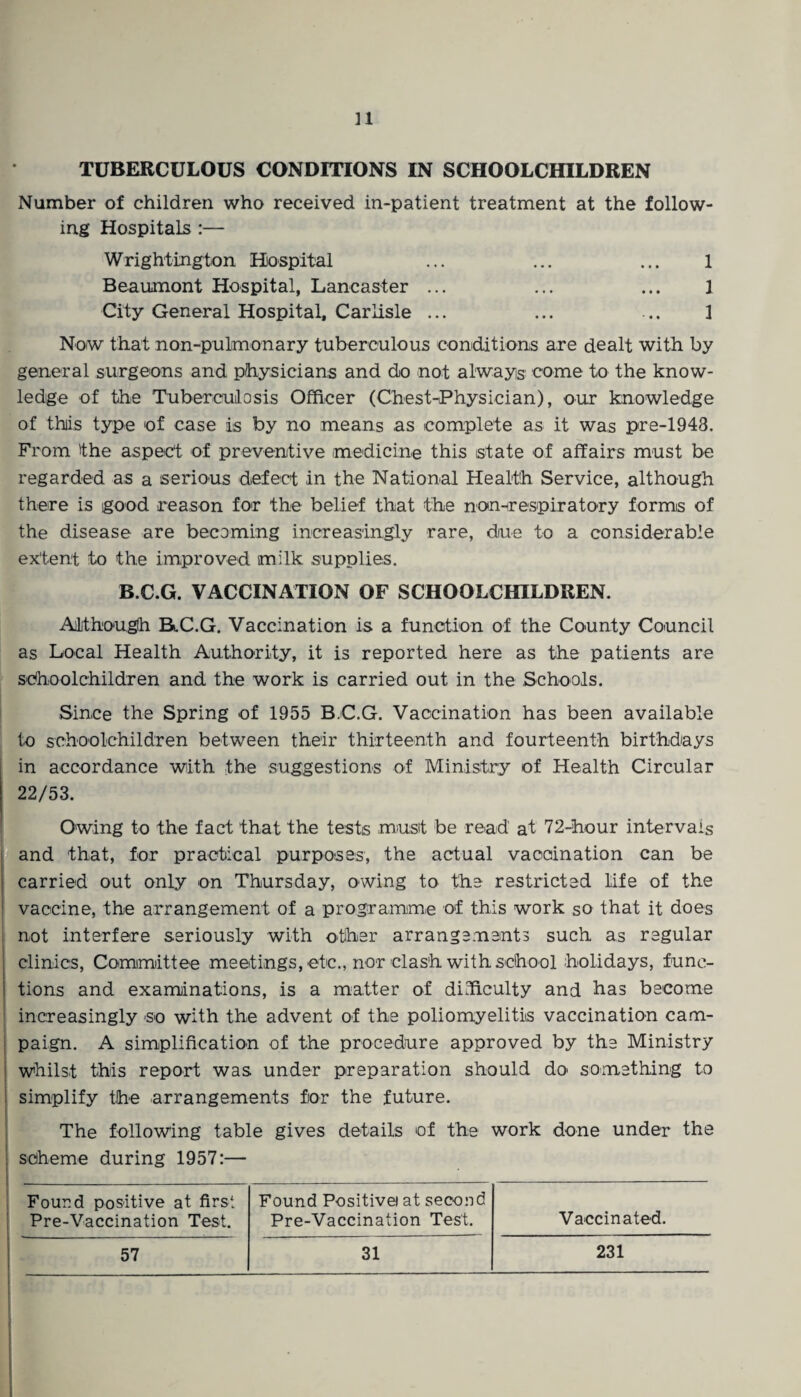 n TUBERCULOUS CONDITIONS IN SCHOOLCHILDREN Number of children who received in-patient treatment at the follow¬ ing Hospitals :— Wrightington Hospital ... ... ... 1 Beaumont Hospital, Lancaster ... ... ... 1 City General Hospital, Carlisle ... ... ... 1 Now that nan-pulmonary tuberculous conditions are dealt with by general surgeons and physicians and do not always come to the know¬ ledge of the Tuberculosis Officer (Chest-Physician), our knowledge of this type of case is by no means as complete as it was pre-1948. From the aspect of preventive medicine this state of affairs must be regarded as a serious defect in the National Health Service, although there is good reason for the belief that the non-respiratory forms of the disease are becoming increasingly rare, due to a considerable extent to the improved milk supplies. B.C.G. VACCINATION OF SCHOOLCHILDREN. Although BlC.G. Vaccination is a function of the County Council as Local Health Authority, it is reported here as the patients are schoolchildren and the work is carried out in the Schools. Since the Spring of 1955 B.C.G. Vaccination has been available to .schoolchildren between their thirteenth and fourteenth birthdays in accordance with the suggestions of Ministry of Health Circular 22/53. Owing to the fact that the tests must be read at 72-hour intervals and that, for practical purposes, the actual vaccination can be carried out only on Thursday, owing to the restricted life of the vaccine, the arrangement of a programme of this work so that it does not interfere seriously with other arrangements such as regular clinics, Committee meetings, etc., nor clash with school holidays, func¬ tions and examinations, is a matter of difficulty and has become increasingly so with the advent of the poliomyelitis vaccination cam¬ paign. A simplification of the procedure approved by the Ministry whilst this report was under preparation should do> something to simplify the arrangements for the future. The following table gives details of the work done under the scheme during 1957:— Found positive at first Pre-Vaccination Test. Found Positive) at second Pre-Vaccination Test. Vaccinated. 57 31 231