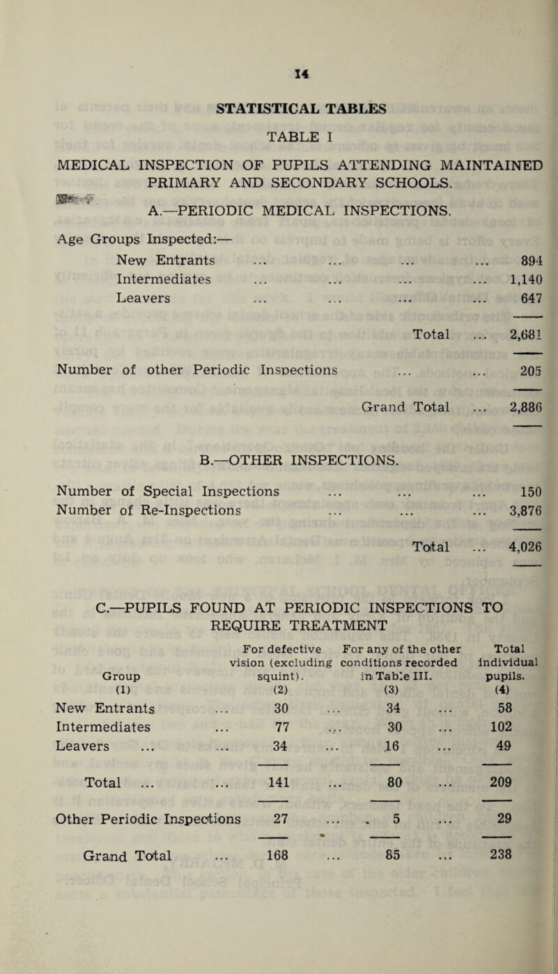 STATISTICAL TABLES TABLE I MEDICAL INSPECTION OF PUPILS ATTENDING MAINTAINED PRIMARY AND SECONDARY SCHOOLS. igS*- ■ A.—PERIODIC MEDICAL INSPECTIONS. Age Groups Inspected:— New Entrants ... ... ... ... 894 Intermediates ... ... ... ... 1,140 Leavers ... ... ... ... 647 Total ... 2,681 Number of other Periodic Inspections ... ... 205 Grand Total ... 2,886 B.—OTHER INSPECTIONS. Number of Special Inspections ... ... ... 150 Number of Re-Inspections ... ... ... 3,876 Total ... 4,026 C—PUPILS FOUND AT PERIODIC INSPECTIONS TO REQUIRE TREATMENT For defective For any of the other Total vision (excluding conditions recorded individual Group squint). ini Table III. pupils. (1) (2) (3) (4) New Entrants 30 34 58 Intermediates 77 30 102 Leavers 34 .16 49 Total 141 80 209 Other Periodic Inspections 27 • •• « t/ ••• • 29 Grand Total 168 85 238