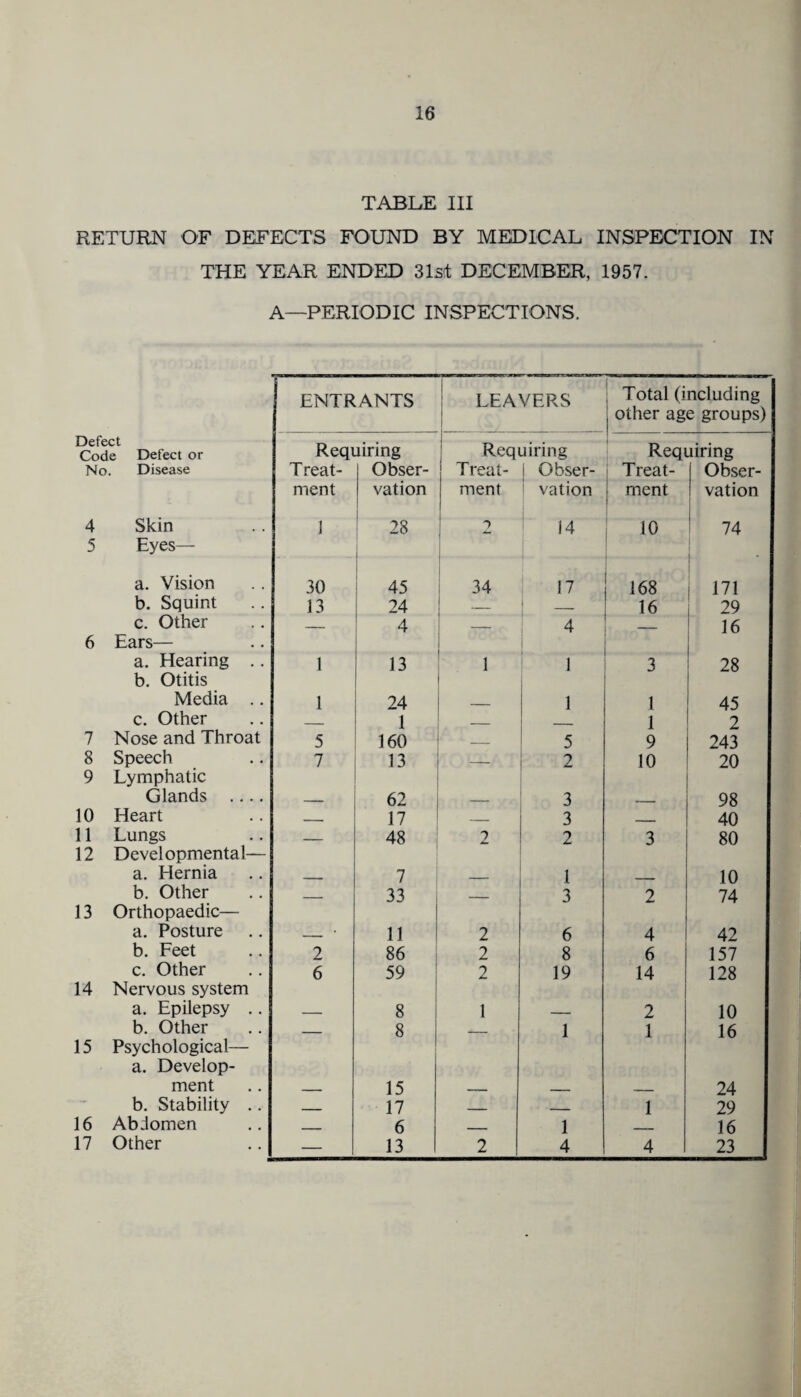 TABLE III RETURN OF DEFECTS FOUND BY MEDICAL INSPECTION IN THE YEAR ENDED 31st DECEMBER, 1957. A—PERIODIC INSPECTIONS. ENTRANTS LEAVERS Total (including ! other age groups) Defect Code Defect or Requiring Requiring Requiring No. Disease Treat- Obser- Treat- Obser- Treat- Obser- ment vation ment vation I ment vation 4 Skin 5 Eyes— 1 28 2 14 10 74 a. Vision 30 45 34 17 168 171 b. Squint 13 24 _ _ 16 29 c. Other —— 4 4 16 6 Ears— a. Hearing .. b. Otitis 1 13 1 1 3 28 Media .. 1 24 _ 1 1 45 c. Other _ 1 1 2 7 Nose and Throat 5 160 _.. 5 9 243 8 Speech 9 Lymphatic 7 13 2 10 20 Glands .... _ 62 3 - 98 10 Heart — 17 _ 3 _ 40 11 Lungs 12 Developmental— — 48 2 2 3 80 a. Hernia _____ 7 _ 1 _ 10 b. Other _____ 33 _ 3 2 74 13 Orthopaedic— a. Posture __* 11 2 6 4 42 b. Feet 2 86 2 8 6 157 c. Other 6 59 2 19 14 128 14 Nervous system a. Epilepsy .. - 8 1 _ 2 10 b. Other _ 8 _ 1 1 16 15 Psychological— a. Develop- ment _ 15 _ _ _ 24 b. Stability .. _ 17 _ _ 1 29 16 Abdomen _ 6 . , 1 . 16 17 Other — 13 2 4 4 23