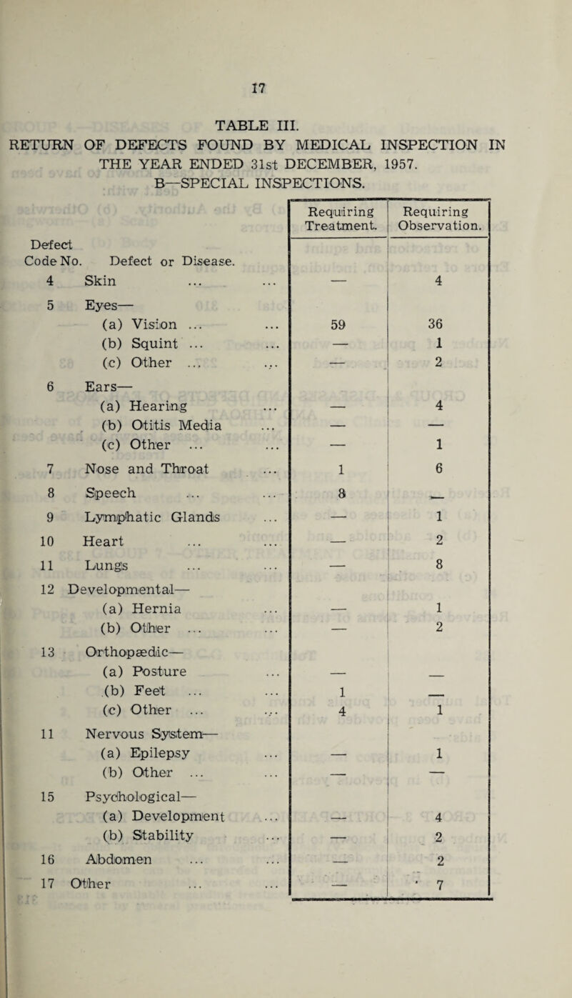 TABLE III. RETURN OF DEFECTS FOUND BY MEDICAL INSPECTION IN THE YEAR ENDED 31st DECEMBER, 1957. B—SPECIAL INSPECTIONS. Requiring Requiring Treatment. Observation. Defect Code No. Defect or Disease. 4 Skin — 4 5 Eyes— (a) Vision ... 59 36 (b) Squint ... — 1 (c) Other .., -— 2 6 Ears— (a) Hearing 4 (b) Otitis Media — (c) Other — 1 7 Nose and Throat 1 6 8 Speech 8 9 Lymphatic Glands —■ 1 10 Heart — ■ 2 11 Lungs — 8 12 D e v el opuient al— (a) Hernia — 1 (b) Other — 2 13 Orthopaedic— (a) Posture — _ .(b) Feet 1 — (c) Other 4 I 11 Nervous System— (a) Epilepsy — 1 (b) Other — — 15 P s ydholog i c a 1— (a) Development —• 4 (b) Stability — 2 16 Abdomen 2 17 Other — ; 7