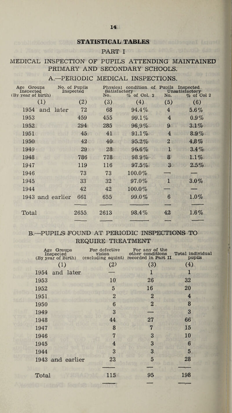 STATISTICAL TABLES P ART I MEDICAL INSPECTION OF PUPILS ATTENDING MAINTAINED PRIMARY AND SECONDARY SCHOOLS. A.—PERIODIC MEDICAL INSPECTIONS. Age Groups No. of Pupils Physical condition of Pupils Inspected Inspected Inspected Satisfactory Unsatisfactory (By year of birth) No. % of Ool. 2 No. °/o of Gol (1) (2) (3) (4) (5) (6) 1954 and later 72 68 94.4% 4 5.6% 1953 459 455 90.1% 4 0.9% 1952 294 285 96.9% 9 3.1% 1951 45 41 91.1% 4 8.9% 1950 42 40 95.2% 2 4.8% 1949 29 28 96).6% 1 3.4% 1948 786 778 98.9% 8 1.1% 1947 119 116 97.5% 3 2.5% 1946 73 73 100.0% —» — 1945 33 32 97.0% 1 3.0% 1944 42 42 100.0% — — 1943 and earlier 661 655 99.0% 6 1.0% Total 2655 2613 98.4% 42 1.6% B.—PUPILS FOUND AT PERIODIC INSPECTIONS TO REQUIRE TREATMENT Age Groups For defective For any of the Inspected vision other conditions Total individual (By year of Birth) (excluding squint) recorded in Part II pupils (1) (2) (3) (4) 1954 and later — 1 1 1953 10 26 32 1952 5 16 20 1951 2 2 4 1950 6 2 8 1949 3 — 3 1948 44 27 66 1947 8 7 15 1946 7 3 10 1945 4 3 6 1944 3 3 5 1943 and earlier 23 5 28 Total 115 95 198