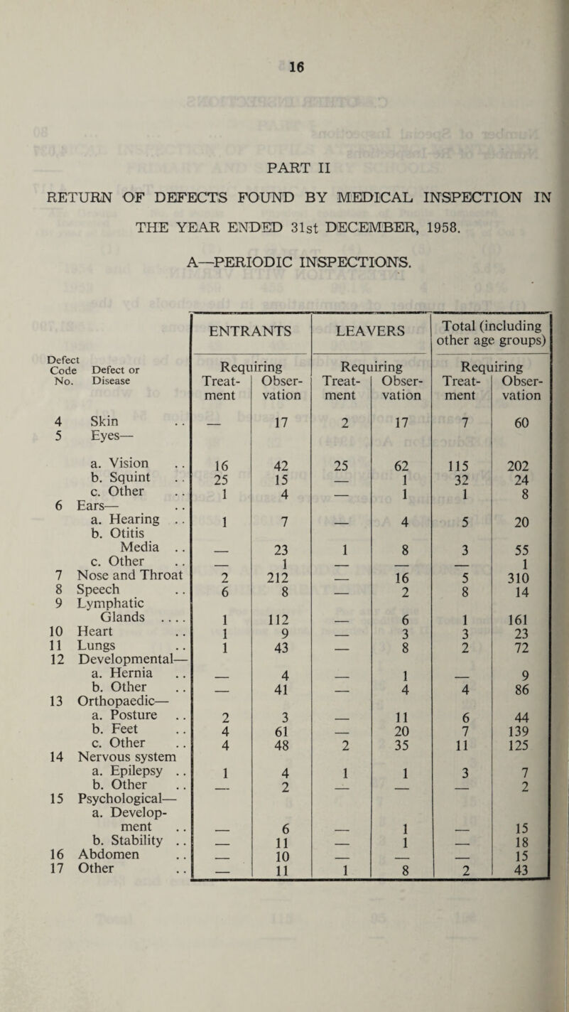 PART II RETURN OF DEFECTS FOUND BY MEDICAL INSPECTION IN THE YEAR ENDED 31st DECEMBER, 1958. A—PERIODIC INSPECTIONS. ENTRANTS LEAVERS Total (including other age groups) Defect Code Defect or Requiring Requiring Requiring No. Disease Treat- Obser- Treat- Obser- Treat- Obser- ment vation ment vation ment vation 4 Skin 17 2 17 7 60 5 Eyes— a. Vision 16 42 25 62 115 202 b. Squint 25 15 _ 1 32 24 c. Other 1 4 _ 1 1 8 6 Ears— a. Hearing .. b. Otitis 1 7 — 4 5 20 Media .. _ 23 1 8 3 55 c. Other _ 1 _ 1 7 Nose and Throat 2 212 _ 16 5 310 8 Speech 6 8 . 2 8 14 9 Lymphatic Glands .... 1 112 , 6 1 161 10 Heart 1 9 _ 3 3 23 11 Lungs 1 43 _ 8 2 72 12 Developmental— a. Hernia 4 1 9 b. Other _ 41 _ 4 4 86 13 Orthopaedic— a. Posture 2 3 _ 11 6 44 b. Feet 4 61 _ 20 7 139 c. Other 4 48 2 35 11 125 14 Nervous system a. Epilepsy .. 1 4 1 1 3 7 b. Other 2 2 15 Psychological— a. Develop- ment 6 1 _ 15 b. Stability .. ____ 11 _ 1 . 18 16 Abdomen 10 _ _ ___ 15 — 11 1 8 2
