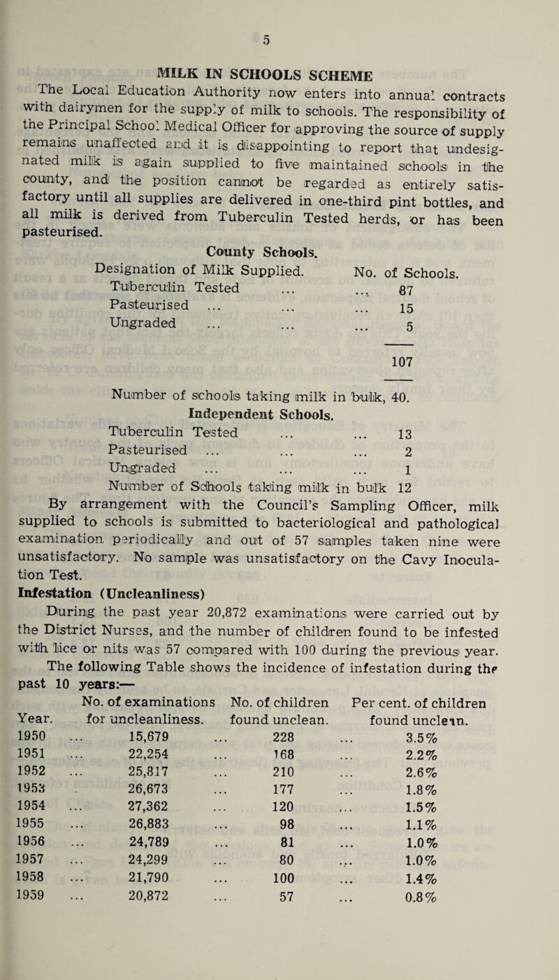 MILK IN SCHOOLS SCHEME The Local Education Authority now enters into annual contracts with daiiymen for the supply of milk to schools. The responsibility of the Principal School Medical Officer for approving the source of supply remains unaffected and it is disappointing to report that urn-desig¬ nated milk is again, supplied to five maintained schools in the county, and the position cannot be regarded as entirely satis¬ factory until all supplies are delivered in one-third pint bottles, and all milk is derived from Tuberculin Tested herds, or has been pasteurised. County Schools. Designation of Milk Supplied. No. of Schools. Tuberculin Tested ... ... 87 Pasteurised ... ... ... 15 Ungraded ... ... ... 5 107 Number of schools taking milk in bulk, 40. Independent Schools. Tuberculin Tested ... ... 13 Pasteurised ... ... ... 2 Ungraded ... ... ... 1 Number of Schools taking milk in bulk 12 By arrangement with the Council’s Sampling Officer, milk supplied to schools is submitted to bacteriological and pathological examination periodically and out of 57 samples taken nine were unsatisfactory. No sample was unsatisfactory on the Cavy Inocula¬ tion Test. Infestation (Uncleanliness) During the past year 20,872 examinations were carried out by the District Nurses, and the number of children found to be infested with lice or nits was 57 compared with 100 during the previous' year. The following Table shows the incidence of infestation during the past 10 years:— No. of examinations No. of children Per cent, of children Year. for uncleanliness. found unclean. found uncleim 1950 15,679 228 3.5% 1951 22,254 168 2.2% 1952 25,817 210 2.6% 1953 26,673 177 1.8% 1954 27,362 120 1.5% 1955 26,883 98 1.1% 1956 24,789 81 1.0% 1957 24,299 80 1.0% 1958 21,790 100 1.4% 1959 20,872 57 0.8%