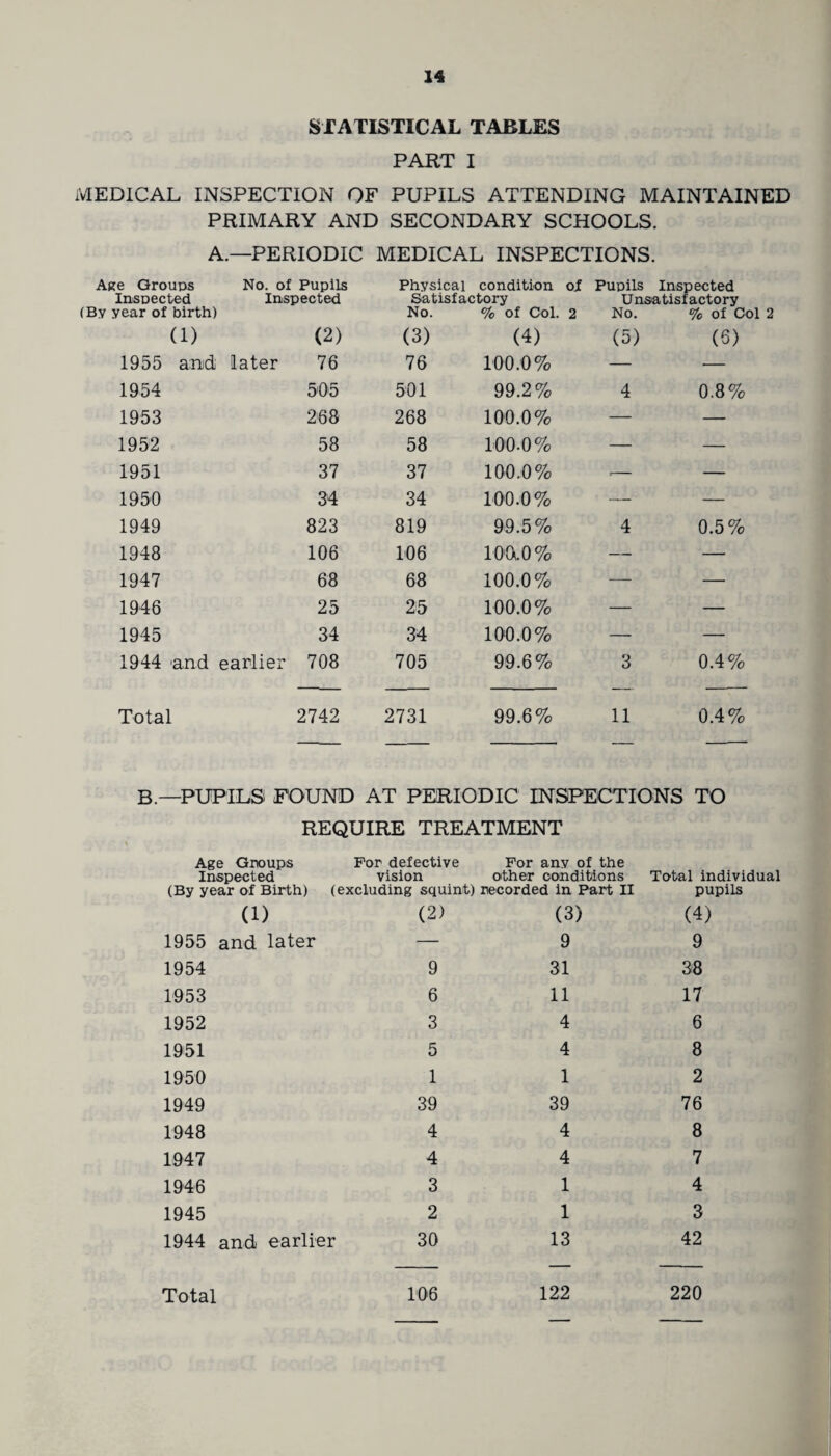 STATISTICAL TABLES PART I MEDICAL INSPECTION OF PUPILS ATTENDING MAINTAINED PRIMARY AND SECONDARY SCHOOLS. A.—PERIODIC MEDICAL INSPECTIONS. Age Groups No. of Pupils Physical condition ol Pupils Inspected Inspected Inspected (By year of birth) Satisfactory No. % of Col. 2 Unsatis No. factory % of Col 2 (1) (2) (3) (4) (5) (6) 1955 and later 76 76 100.0% — — 1954 505 501 99.2% 4 0.8% 1953 268 268 100.0% — — 1952 58 58 100.0% — — 1951 37 37 100.0% .— — 1950 34 34 100.0% — — 1949 823 819 99.5% 4 0.5% 1948 106 106 100.0% — — 1947 68 68 100.0% — — 1946 25 25 100.0% — — 1945 34 34 100.0% — — 1944 'and earlier 708 705 99.6% 3 0.4% Total 2742 2731 99.6% 11 0.4% B—PUPILS FOUND AT PERIODIC INSPECTIONS TO REQUIRE TREATMENT Age Groups For defective For any of the Inspected vision other conditions Total individual (By year of Birth) (excluding squint) recorded in Part II pupils (1) 1955 and later 1954 1953 1952 1951 1950 (2) 9 6 3 5 1 (3) (4) 9 9 31 38 11 17 4 6 4 8 1 2 1949 39 39 76 1948 4 1947 4 1946 3 1945 2 1944 and earlier 30 4 4 1 1 13 8 7 4 3 42 122 Total 106 220