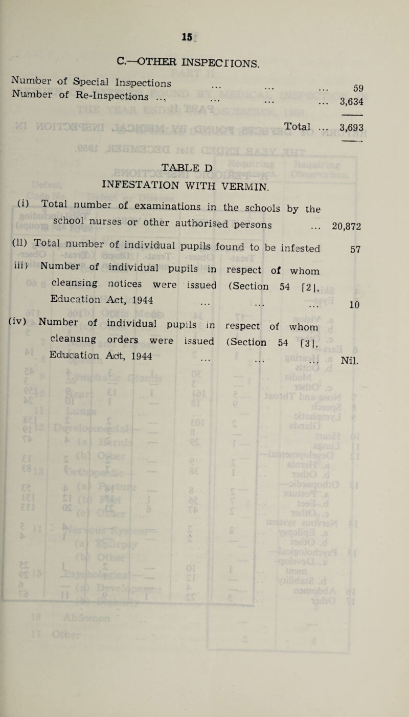 C.-OTHER INSPECTIONS. Numiber of Special Inspections Number of Re-Inspections .... Total .. TABLE D INFESTATION WITH VERMIN. (i) Total number of examinations in the schools by the school nurses or other authorised persons (11) Total number of individual pupils found to be infested in) Number of individual pupils in respect of whom cleansing notices were issued (Section 54 [2J. Education Act, 1944 (iv) Number of individual pupils in respect of whom cleansing orders were issued (Section 54 [3], Education Adt, 1944 59 3,634 3,693 20,872 57 10 Nil.