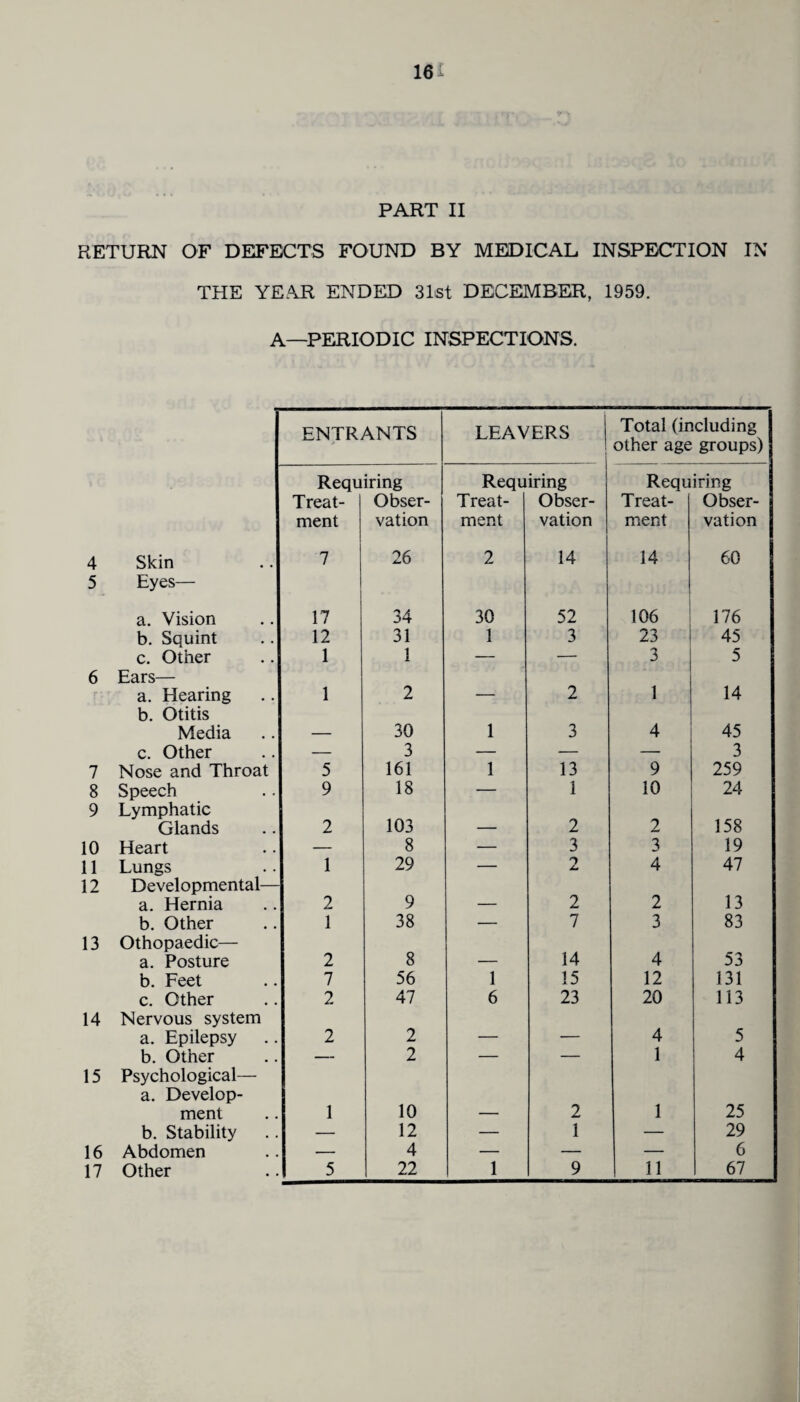 PART II RETURN OF DEFECTS FOUND BY MEDICAL INSPECTION IN THE YEAR ENDED 31>st DECEMBER, 1959. A—PERIODIC INSPECTIONS. ENTRANTS > LEAVERS Total (including other age groups) 4 Skin Requ Treat¬ ment 7 iring Obser¬ vation 26 Requ Treat¬ ment 2 iring Obser¬ vation 14 Requ Treat¬ ment 14 iring Obser¬ vation 60 5 Eyes— a. Vision 17 34 30 52 106 176 b. Squint 12 31 1 3 23 45 c. Other 1 1 — — 3 5 6 Ears— a. Hearing 1 2 _ 2 1 14 b. Otitis Media 30 1 3 4 45 c. Other — 3 — — — 3 7 Nose and Throat 5 161 1 13 9 259 8 Speech 9 18 — 1 10 24 9 Lymphatic Glands 2 103 _____ 2 2 158 10 Heart — 8 — 3 3 19 11 Lungs 1 29 — 2 4 47 12 Developmental— a. Hernia 2 9 2 2 13 b. Other 1 38 — 7 3 83 13 Othopaedic— a. Posture 2 8 14 4 53 b. Feet 7 56 1 15 12 131 c. Other 2 47 6 23 20 113 14 Nervous system a. Epilepsy 2 2 _ _ 4 5 b. Other — 2 — — 1 4 15 Psychological— a. Develop¬ ment 1 10 2 1 25 b. Stability — 12 — 1 — 29 16 Abdomen — 4 — — — 6 17 Other 5 22 1 9 11 67