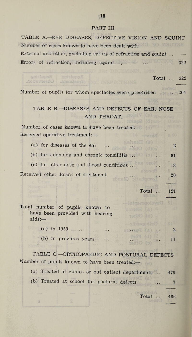 PART III TABLE A—EYE DISEASES, DEFECTIVE VISION AND SQUINT Number of oases known to have been dealt with: External and other, excluding errors of refraction and squint ... — Errors of refraction, including squint ... ... 322 Total ... 322 Number of pupils for whom spectacles were prescribed ... 204 TABLE B.—DISEASES AND DEFECTS OF EAR, NOSE AND THROAT. Number of cases known to have been treated: Received operative treatment:— (a) for diseases of the ear ... ... ... 2 (b) for adenoids and chronic tonsillitis ... ... 81 (c) for other nose and throat conditions ... ... 18 Received other forms of treatment ... ... 20 Total ... 121 — Total number of pupils known to have been provided with hearing aids:— (a) in 1959 ... ... ... ... 2 (b) in previous years ... ... ... 11 TABLE C.—ORTHOPAEDIC AND POSTURAL DEFECTS Number of pupils known to have been treated:— (a) Treated at clinics, or out patient departments ... 479 (b) Treated at school for postural defects ... 7 Total ... 486