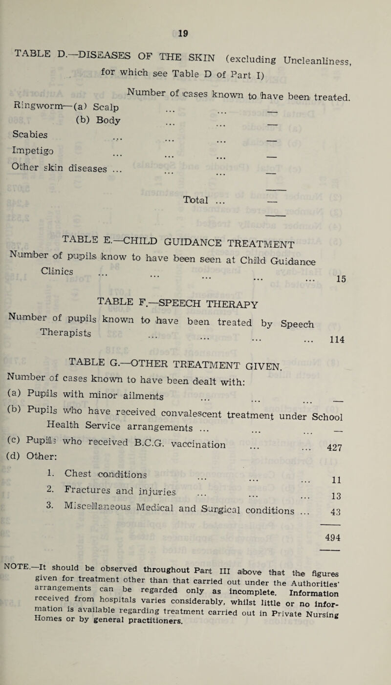 TABLE D. DISEASES OF THE SKIN (excluding Uncleanliness, for which see Table D of Part I) Number of eases known to have been treated. Ringworm—(a) Scalp (b) Body ... _ _ Scabies Impetigo • • • • • • ... — Other skin diseases ... Tbtal ... — TABLE E. CHILD GUIDANCE TREATMENT Number of pupils know to have been seen at Child Guidance Clinics 15 TABLE F.—SPEECH THERAPY Number of pupils known to have been treated by Speech Therapists 114 TABLE G.—OTHER TREATMENT GIVEN. Number of cases known to have been dealt with: (a) Pupils with minor ailments ... _ __ (b) Pupils Who have received convalescent treatment under School Health Service arrangements ... ... _ (c) Pupils who received B.C.G. vaccination ... 427 (d) Other: 1. Chest conditions 2. Fractures and injuries 3. Miscellaneous Medical and Surgical conditions ... 11 13 43 494 NOTE. It should be observed throughout Pant III above that the figures given for treatment other than that carried out under the Authorities’ arrangements can be regarded only as incomplete. Information received from hospitals varies considerably, whilst little or no infor¬ mation is available regarding treatment carried out in Private Nursing Homes or by general practitioners. *