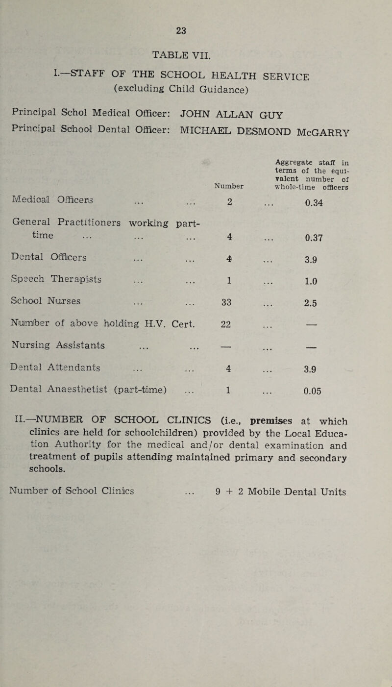 TABLE VII. i- STAFF OF THE SCHOOL HEALTH SERVICE (excluding Child Guidance) Principal Schol Medical Officer: JOHN ALLAN GUY Principal School Dental Officer: MICHAEL DESMOND McGARRY Number Aggregate staff in terms of the equi¬ valent number of whole-time officers Medical Officers ... 2 0.34 General Practitioners working part- time ... 4 0.37 Dental Officers ... 4 3.9 Speech Therapists ... 1 1.0 School Nurses ... 33 2.5 Number of above holding H.V. Cert. 22 — Nursing Assistants ... -— — Dental Attendants ... 4 3.9 Dental Anaesthetist (part-time) 1 0.05 IL—NUMBER OF SCHOOL CLINICS (i.e., premises at which clinics are held for schoolchildren) provided by the Local Educa¬ tion Authority for the medical and/or dental examination and treatment of pupils attending maintained primary and secondary schools.