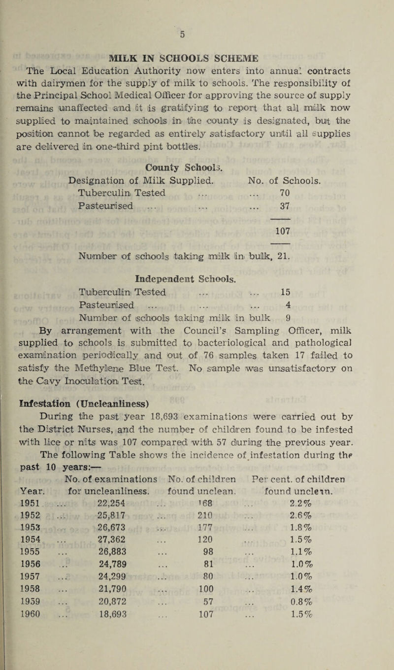 MILK IN SCHOOLS SCHEME The Local Education Authority now enters into annual contracts with dairymen for the supply of milk to schools. The responsibility of the Principal School Medical Officer for approving the source of supply remains unaffected and (it is gratifying to report that all milk now supplied to maintained schools ini the county is designated, but the position cannot be regarded as entirely satisfactory until all supplies are delivered in one-third pint bottles. County Schools. Designation of Milk Supplied. No. of Schools. Tuberculin Tested ... ... 70 Pasteurised ... ... ... 37 107 Number of schools taking milk in bulk, 21. Independent Schools. Tuberculin Tested ... ... 15 Pasteurised ... ... ... 4 Number of schools taking milk in bulk 9 By arrangement with the Council’s Sampling Officer, milk supplied to schools is submitted to bacteriological and pathological examination periodically and out of 76 samples taken 17 failed to satisfy the Methylene Blue Test. No sample was unsatisfactory on the Cavy Inoculation Test. Infestation (Uncleanliness) During the past year 18,693 examinations were carried out by the District Nurses, and the number of children found to be infested with lice or nits was 107 compared with 57 during the previous year. The following Table shows the incidence of infestation during the past 10 years:— No. of examinations No. of children Per cent, of children Year. for uncleanliness. found unclean. found uncle in. 1951 22,254 168 2.2% 1952 25,817 210 2.6% 1953 26,673 177 1.8% 1954 27,362 120 1.5% 1955 26,883 98 1.1% 1956 24,789 81 1.0% 1957 24,299 80 1.0% 1958 21,790 100 1.4% 1959 20,872 57 0.8% 1960 18,693 107 1.5%