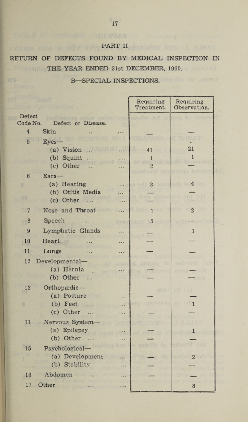 PART II RETURN OF DEFECTS FOUND BY MEDICAL INSPECTION IN THE YEAR ENDED 31st DECEMBER, 1960. B—SPECIAL INSPECTIONS. Defect Code No. Defect or Disease. 4 Skin 5 Eyes— (a) Vision ... (b) Squint ... (c) Other 6 Ears— (a) Hearing (b) Otitis Media (c) Other 7 Nose and Throat 8 Stpeech 9 Lymphatic Glands 10 Heart 11 Lungs 12 Developmental— (a) Hernia (b) Other ... 13 Orthopaedic— (a) Posture (b) Feet (c) Other 11 Nervous System— (a) Epilepsy (b) Other ... 15 Psychological— (a) Development (b) Stability 16 Abdomen 17 Other Requiring Treatment. Requiring Observation. — 41 21 1 1 2 — 3 4 ' — 1 2 5 3 — — — — — — — 1 — 1 — — — 2 — —— — 8