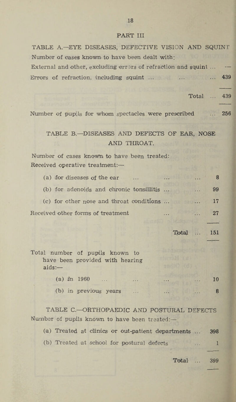 PART III TABLE A—EYE DISEASES, DEFECTIVE VISION AND SQUINT Number of eases known to have been dealt with; External and other, excluding errors of refraction and squint ... Errors of refraction, 'including squint ... ... ... 439 Total ... 439 Number of pupils for whom spectacles were prescribed ... 256 TABLE B.—DISEASES AND DEFECTS OF EAR, NOSE AND THROAT. Number of cases known to have been treated: Received operative treatment:— (a) for diseases of the ear ... ... ... 8 (b) for adenoids and chronic tonsillitis ... ... 99 (c) for other nose and throat conditions ... ... 17 Received other forms of treatment ... ... 27 Tlotaf ... 151 Total number of pupils known to have been provided with hearing aids:— (a) din 1960 ... ... ... ... 10 (b) in previous years ... ... ... 8 TABLE C.—ORTHOPAEDIC AND POSTURAL DEFECTS Number of pupils known to have been treated: — (a) Treated at clinics or out-patient departments ... 398 (b) Treated at school for postural defects ... 1 Total ... 399