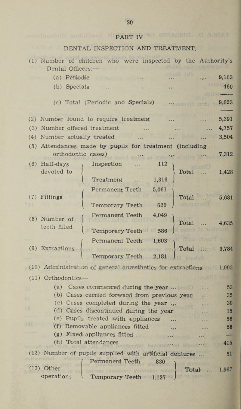 PART IV DENTAL INSPECTION AND TREATMENT. (1) Number of children who were inspected by the Authority’s Dental Officers:— (a) Periodic ... ... ... .... 9,163 (b) Specials ... ... ... ... 460 (c) Total (Periodic and Specials) ... ... 9,623 (2) Number found to require treatment ... ... 5,391 (3) Number offered treatment ... ... ... 4,757 (4) Number actually treated ... ... ... 3,504 (5) Attendances made by pupils for treatment (including o 1 o §* o a o cases) • • 7,312 (6) Half-days / Inspection 112 \ devoted to Treatment 1,316 Total .. 1,428 Permanent Teeth 5,061 \ (7) Fillings Temporary Teeth 620 j Total .. 5,681 (8) Number of teeth filled f Permanent Teeth Temporary Teeth 4,049 \ Total .. 4,635 586 , j Permanent Teeth 1,603 (9) Extractions \ Total .. 3,784 1 Temporary Teeth 2,181 (10) Administration of general anaesthetics for extractions 1,003 (11) Orthodontics— (a) Cases commenced during the year ... ... 53 (b) Cases carried forward from previous year ... 35 (c) Cases completed during the year .... ... 30 (d) Cases discontinued during the year ... 15 (e) Pupils treated with appliances ... ... 56 (f) Removable appliances fitted .... ... 58 (g) Fixed appliances fitted ... ... ... — Oh) Total attendances ... ... ... 415 (12) Number of pupils supplied with artificial dentures ... 51 3) Other ( Permanent Teeth 830 i 1 Total .. . 1.967 operations l Temporary Teeth 1,137 , 1 i