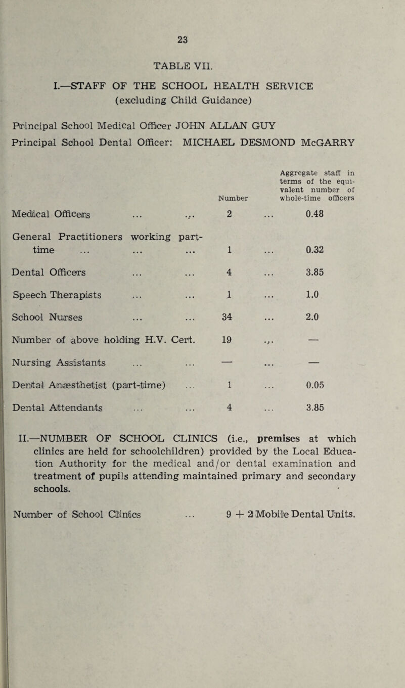 TABLE VII. I.—STAFF OF THE SCHOOL HEALTH SERVICE (excluding Child Guidance) Principal School Medical Officer JOHN ALLAN GUY Principal School Dental Officer: MICHAEL DESMOND McGARRY Number Aggregate staff in terms of the equi¬ valent number of whole-time officers Medical Officers 2 0.48 General Practitioners working time part- • • • 1 0,32 Dental Officers • • ■ 4 3.85 Sp e ec h Ther apis t s ... 1 1.0 School Nurses ... 34 2.0 Number of above holding H.V. Cert. 19 ... — Nursing Assistants ... — ... — Dental Anaesthetist (part-time) 1 0.05 Dental Attendants ... 4 3.85 II.—NUMBER OF SCHOOL CLINICS (i.e., premises at which clinics are held for schoolchildren) provided by the Local Educa¬ tion Authority for the medical and/or dental examination and treatment of pupils attending maintained primary and secondary schools. Number of School Clinics 9 + 2 Mobile Dental Units.
