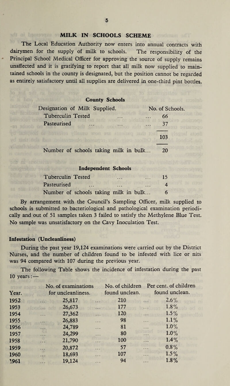 MILK IN SCHOOLS SCHEME The Local Education Authority now enters into annual contracts with dairymen for the supply of milk to schools. The responsibility of the Principal School Medical Officer for approving the source of supply remains unaffected and it is gratifying to report that all milk now supplied to main¬ tained schools in the county is designated, but the position cannot be regarded as entirely satisfactory until all supplies are delivered in one-third pint bottles. County Schools Designation of Milk Supplied. No. of Schools. Tuberculin Tested ... ... 66 Pasteurised ... ... ... 37 103 Number of schools taking milk in bulk... 20 Independent Schools Tuberculin Tested ... ... 15 Pasteurised ... ... ... 4 Number of schools taking milk in bulk... 6 By arrangement with the Council’s Sampling Officer, milk supplied to schools is submitted to bacteriological and pathological examination periodi¬ cally and out of 51 samples taken 3 failed to satisfy the Methylene Blue Test. No sample was unsatisfactory on the Cavy Inoculation Test. Infestation (Uncleanliness) During the past year 19,124 examinations were carried out by the District Nurses, and the number of children found to be infested with lice or nits was 94 compared with 107 during the previous year. The following Table shows the incidence of infestation during the past 10 years: — No. of examinations No. of children Per cent, of children Year. for uncleanliness. found unclean. found unclean. 1952 25,817 210 2.6% 1953 26,673 177 1.8% 1954 27,362 120 1.5% 1955 26,883 98 1.1% 1956 24,789 81 1.0% 1957 24,299 80 1.0% 1958 21,790 100 1.4% 1959 20,872 57 0.8% 1960 18,693 107 1.5% 1961 19,124 94 1.8%