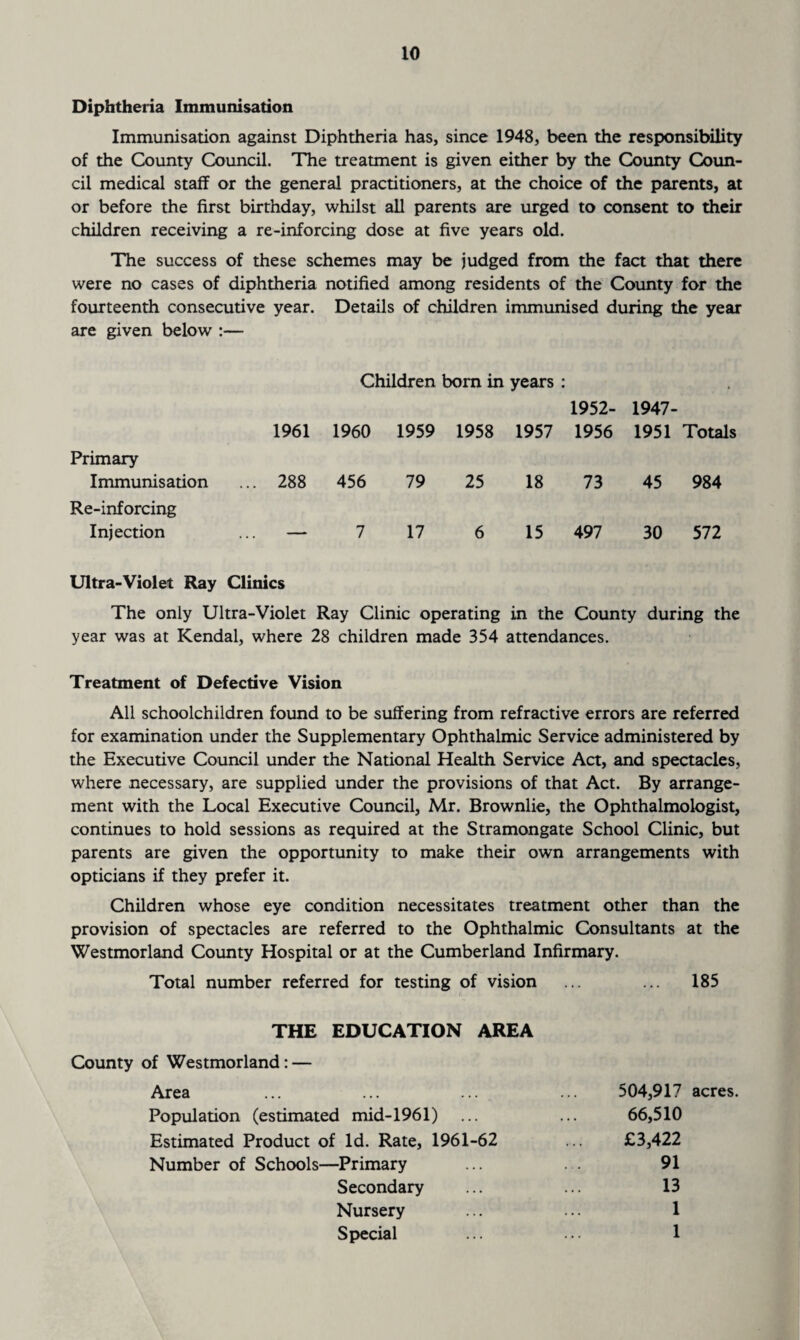 Diphtheria Immunisation Immunisation against Diphtheria has, since 1948, been the responsibility of the County Council. The treatment is given either by the County Coun¬ cil medical staff or the general practitioners, at the choice of the parents, at or before the first birthday, whilst all parents are urged to consent to their children receiving a re-inforcing dose at five years old. The success of these schemes may be judged from the fact that there were no cases of diphtheria notified among residents of the County for the fourteenth consecutive year. Details of children immunised during the year are given below :— Children bom in years : 1961 1960 1959 1958 1957 1952- 1956 1947- 1951 Totals Primary Immunisation ... 288 456 79 25 18 73 45 984 Re-inforcing Injection 7 17 6 15 497 30 572 Ultra-Violet Ray Clinics The only Ultra-Violet Ray Clinic operating in the County during the year was at Kendal, where 28 children made 354 attendances. Treatment of Defective Vision All schoolchildren found to be suffering from refractive errors are referred for examination under the Supplementary Ophthalmic Service administered by the Executive Council under the National Health Service Act, and spectacles, where necessary, are supplied under the provisions of that Act. By arrange¬ ment with the Local Executive Council, Mr. Brownlie, the Ophthalmologist, continues to hold sessions as required at the Stramongate School Clinic, but parents are given the opportunity to make their own arrangements with opticians if they prefer it. Children whose eye condition necessitates treatment other than the provision of spectacles are referred to the Ophthalmic Consultants at the Westmorland County Hospital or at the Cumberland Infirmary. Total number referred for testing of vision ... ... 185 THE EDUCATION AREA County of Westmorland: — Area 504,917 acres. Population (estimated mid-1961) ... 66,510 Estimated Product of Id. Rate, 1961-62 £3,422 Number of Schools—Primary 91 Secondary 13 Nursery 1 Special 1