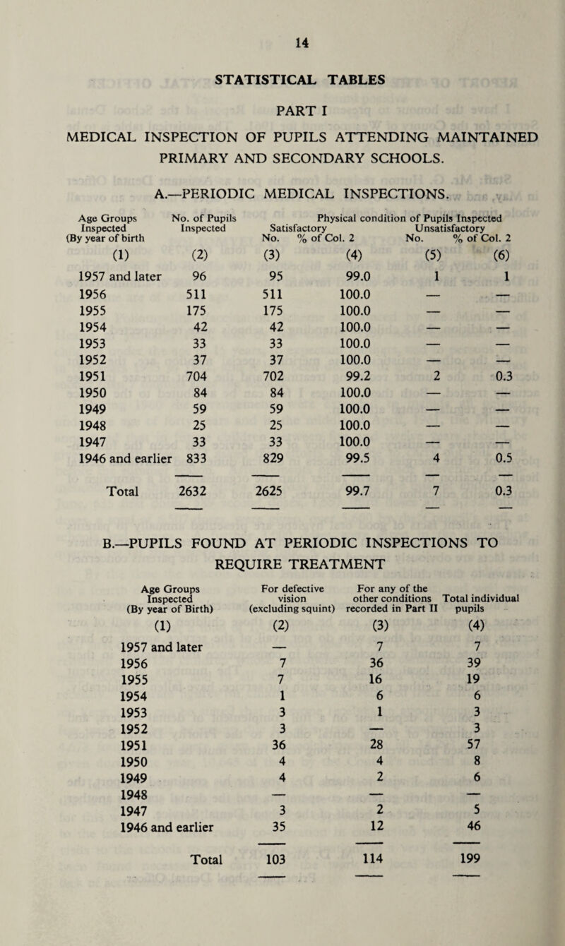 STATISTICAL TABLES PART I MEDICAL INSPECTION OF PUPILS ATTENDING MAINTAINED PRIMARY AND SECONDARY SCHOOLS. A.—PERIODIC MEDICAL INSPECTIONS. Age Groups No. of Pupils Physical condition of Pupils Inspected Inspected Inspected Satisfactory Unsatisfactory V vpar r\f hirth Nn nf Pnl “) Nn O/ Pnl (By year of birth No. % of Col. 2 No. % of Col. 2 (1) (2) (3) (4) (5) (6) 1957 and later 96 95 99.0 1 1 1956 511 511 100.0 — — 1955 175 175 100.0 — — 1954 42 42 100.0 — — 1953 33 33 100.0 — — 1952 37 37 100.0 — ■— 1951 704 702 99.2 2 0.3 1950 84 84 100.0 — — 1949 59 59 100.0 — — 1948 25 25 100.0 — — 1947 33 33 100.0 — — 1946 and earlier 833 829 99.5 4 0.5 Total 2632 2625 99.7 7 0.3 B.—PUPILS FOUND AT PERIODIC INSPECTIONS TO REQUIRE TREATMENT Age Groups For defective For any of the Inspected vision other conditions (By year of Birth) (excluding squint) recorded in Part II (1) (2) (3) 1957 and later — 1956 7 1955 7 1954 1 1953 3 1952 3 1951 36 1950 4 1949 4 1948 — 1947 3 1946 and earlier 35 Total individual pupils (4) 7 7 36 39 16 19 6 6 1 3 — 3 28 57 4 8 2 6 2 5 12 46