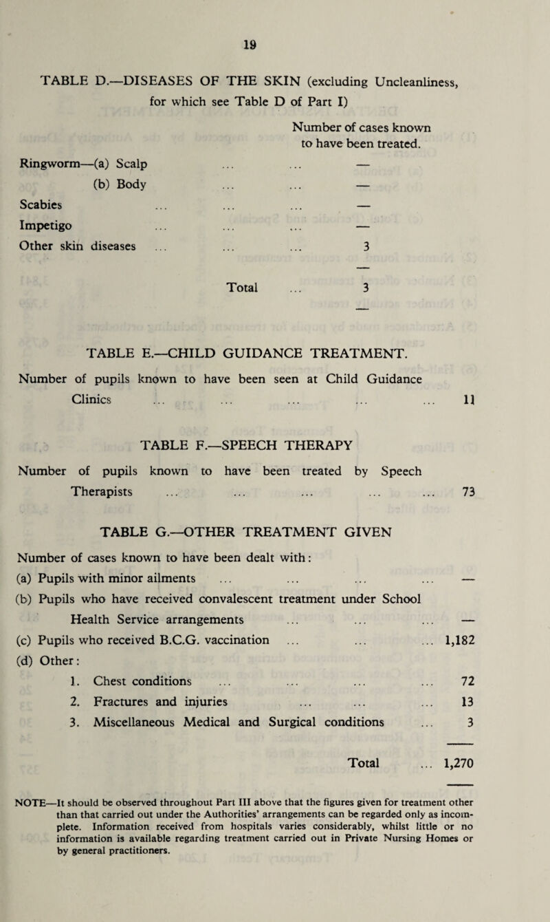 TABLE D.—DISEASES OF THE SKIN (excluding Uncleanliness, for which see Table D of Part I) Number of cases known to have been treated. Ringworm—(a) Scalp ... ... — (b) Body ... ... — Scabies ... ... ... — Impetigo ... ... ... — Other skin diseases ... ... ... 3 Total ... 3 TABLE E.—CHILD GUIDANCE TREATMENT. Number of pupils known to have been seen at Child Guidance Clinics ... ... ... ... ... 11 TABLE F.—SPEECH THERAPY Number of pupils known to have been treated by Speech Therapists ... ... ... ... ... 73 TABLE G.—OTHER TREATMENT GIVEN Number of cases known to have been dealt with: (a) Pupils with minor ailments ... ... ... ... — (b) Pupils who have received convalescent treatment under School Health Service arrangements ... ... ... — (c) Pupils who received B.C.G. vaccination ... ... ... 1,182 (d) Other: 1. Chest conditions ... ... ... ... 72 2. Fractures and injuries ... ... ... 13 3. Miscellaneous Medical and Surgical conditions ... 3 Total ... 1,270 NOTE—It should be observed throughout Part III above that the figures given for treatment other than that carried out under the Authorities’ arrangements can be regarded only as incom¬ plete. Information received from hospitals varies considerably, whilst little or no information is available regarding treatment carried out in Private Nursing Homes or by general practitioners.