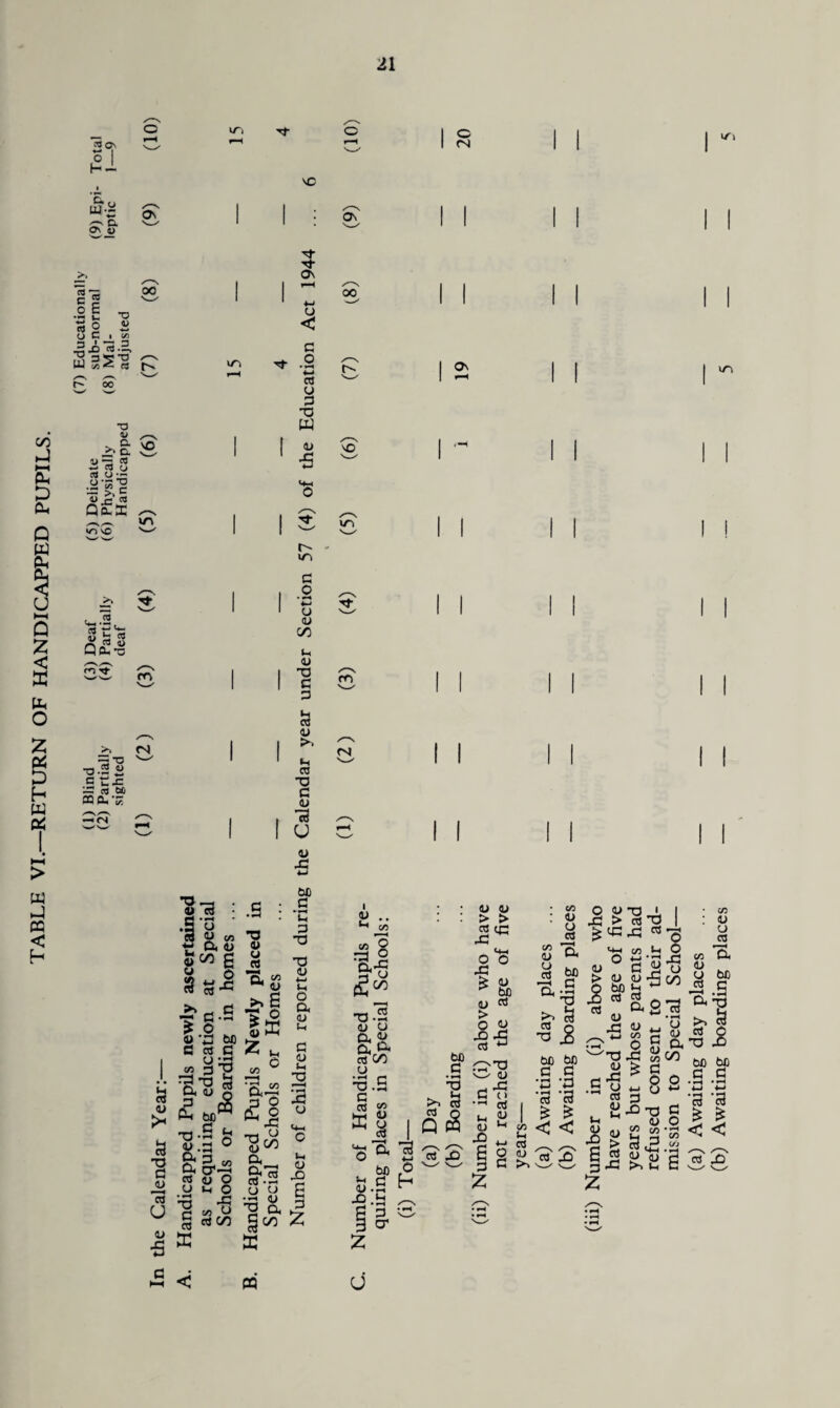 TABLE VI.—RETURN OF HANDICAPPED PUPILS. Os £1 c. 0 0\ &> O Os ITS NO ON c <N « ~z, C C o c •H (h 3° 00 T3 0> C i t/3 5 Jo’S .2. p /—\ ^-' r- oo T3 $ . CL J2 Cu 1> — w rt (j cd O — U.C « Qo-S m vO >» 4- .2 2 £ *3 q£-S /—N,—S rn Tf NO vrv cr> >> <N ■0.2 « S 3 j= S A M ffl a. ■£ cCi P <n 5 On U < C «■ .2 « u 3 T3 W <4-1 o l/N c o • rH «-» O <u C/3 (-< <u TO c 3 H « <U •h ro TJ 3 4J 13 CJ <L> JO 00 vn m fS \r\ 1 ^ NO 1 ■“< II II 1 -F 1 1 1 0 years but whose parents had refused consent to their ad¬ mission to Special School— (a) Awaiting day places (b) Awaiting boarding places