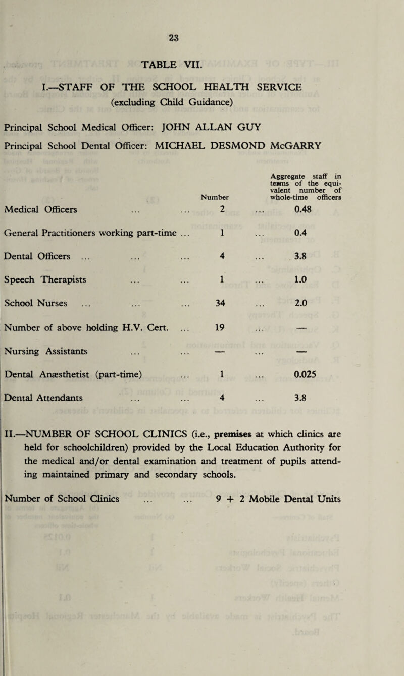 TABLE VII. I.—STAFF OF THE SCHOOL HEALTH SERVICE (excluding Child Guidance) Principal School Medical Officer: JOHN ALLAN GUY Principal School Dental Officer: MICHAEL DESMOND McGARRY Number Aggregate staff in te*ms of the equi¬ valent number of whole-time officers Medical Officers 2 0.48 General Practitioners working part-time ... 1 0.4 Dental Officers ... 4 3.8 Speech Therapists 1 1.0 School Nurses 34 2.0 Number of above holding H.V. Cert. 19 — Nursing Assistants — — Dental Anaesthetist (part-time) 1 0.025 Dental Attendants 4 3.8 II.—NUMBER OF SCHOOL CLINICS (i.e., premises at which clinics are held for schoolchildren) provided by the Local Education Authority for the medical and/or dental examination and treatment of pupils attend¬ ing maintained primary and secondary schools. Number of School Clinics 9 + 2 Mobile Dental Units