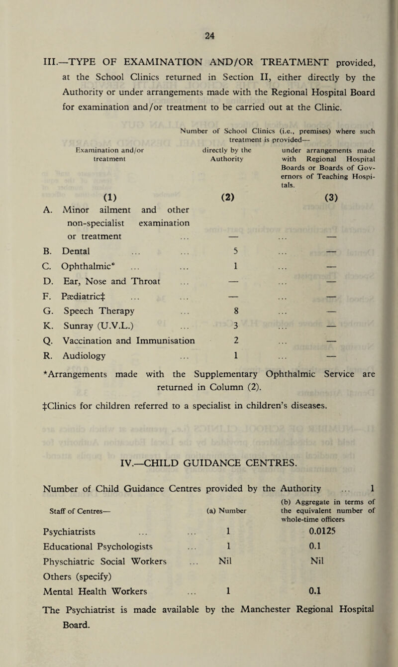 III.—TYPE OF EXAMINATION AND/OR TREATMENT provided, at the School Clinics returned in Section II, either directly by the Authority or under arrangements made with the Regional Hospital Board for examination and/or treatment to be carried out at the Clinic. Number of School Clinics (i.e., premises) where such treatment is provided— Examination and/or treatment A. B. C. D. F. G. K. Q. R. and other examination (1) Minor ailment non-specialist or treatment Dental Ophthalmic* Ear, Nose and Throat Paediatric^ Speech Therapy Sunray (U.V.L.) Vaccination and Immunisation Audiology directly by the Authority (2) 5 1 8 3 2 1 under arrangements made with Regional Hospital Boards or Boards of Gov¬ ernors of Teaching Hospi¬ tals. (3) * Arrangements made with the Supplementary Ophthalmic Service are returned in Column (2). ^Clinics for children referred to a specialist in children’s diseases. IV.—CHILD GUIDANCE CENTRES. Number of Child Guidance Centres provided by the Authority ... 1 Staff of Centres— (a) Number (b) Aggregate in terms of the equivalent number of Psychiatrists 1 whole-time officers 0.0125 Educational Psychologists 1 0.1 Physchiatric Social Workers Nil Nil Others (specify) Mental Health Workers 1 0.1 The Psychiatrist is made available by the Manchester Regional Hospital Board.