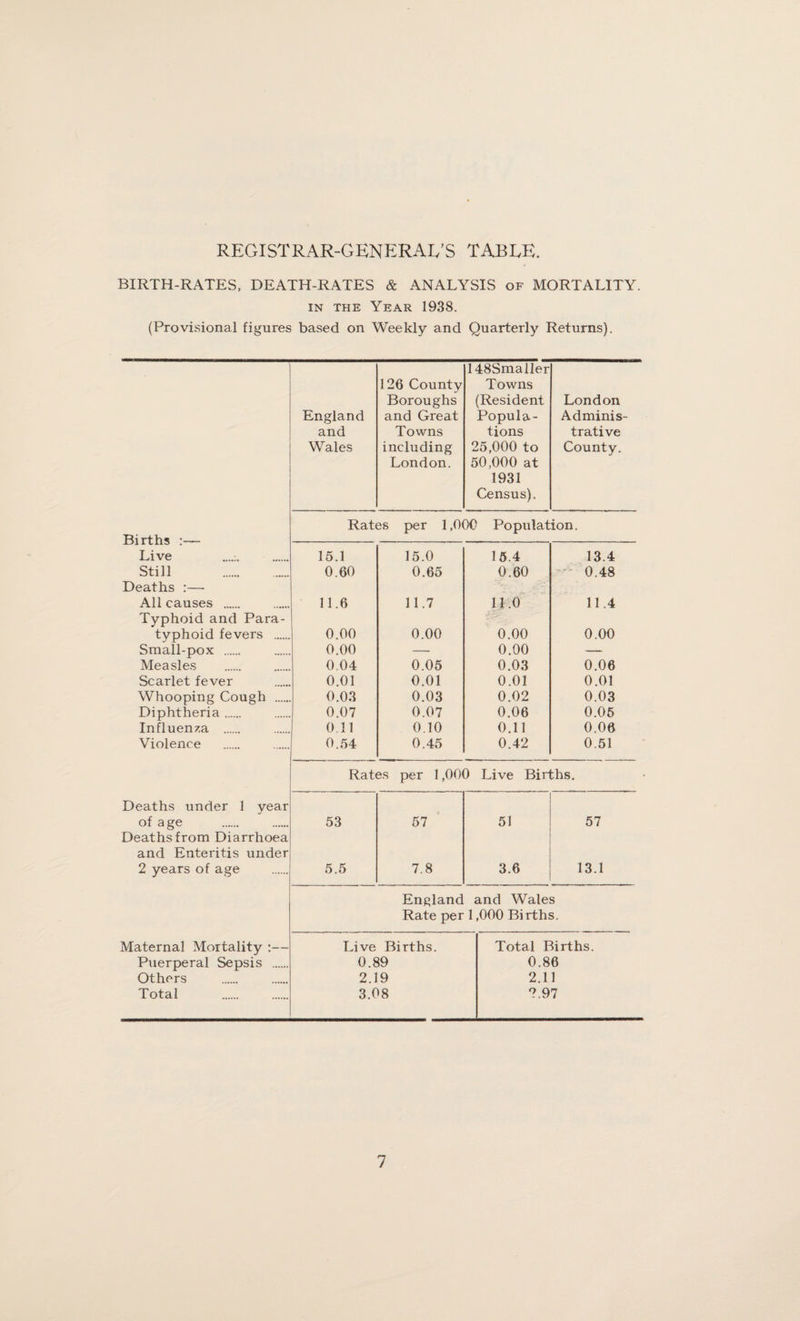 REGISTRAR-GENERAL’S TABLE. BIRTH-RATES, DEATH-RATES & ANALYSIS of MORTALITY. in the Year 1938. (Provisional figures based on Weekly and Quarterly Returns). 148Smaller 126 Countv Towns Boroughs (Resident London England and Great Popula- Adminis- and Towns tions trative Wales including 25,000 to County. London. 50,000 at 1931 Census). Rates per 1,000 Population. Ri irt Vi ^ • Live 15.1 15.0 15.4 13.4 Still .. 0.60 0.65 0.60 0.48 Deaths :— All causes . 11.6 11.7 11.0 11.4 Typhoid and Para- typhoid fevers . 0.00 0.00 0.00 0.00 Small-pox . 0.00 — 0.00 — Measles 0,04 0.05 0.03 0.06 Scarlet fever 0.01 0.01 0.01 0.01 Whooping Cough . 0.03 0.03 0.02 0.03 Diphtheria. 0.07 0.07 0.06 0.05 Influenza . Oil 0.10 0.11 0.06 Violence 0.54 0.45 0.42 0.51 Rates per 1,000 Live Births. Deaths under 1 year of age 53 57 51 57 Deaths from Diarrhoea and Enteritis under 2 years of age 5.5 7.8 3.6 13.1 England and Wales Rate per 1,000 Bi rths. Maternal Mortality :— Live Births. Total Births. Puerperal Sepsis . 0.89 0.86 Others 2.19 2.11 Total 3.08 ?.97