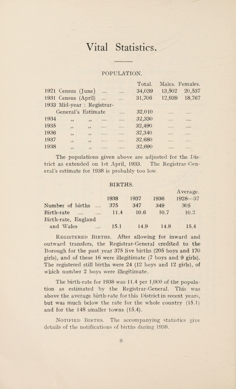 Vital Statistics POPULATION. 1921 Census (June) 1931 Census (April) . 1933 Mid-year : Registrar- General’s Estimate 1934 1935 1936 1937 1938 f 9 >> >> >} ? i y y y y y y y) y y Total. Males. Females. 34,039 13,502 20,537 31,706 12,939 18,767 32,010 32,330 32,490 32,340 32;680 32,690 ...... The populations given above are adjusted for the Dis¬ trict as extended on 1st April, 1933. The Registrar-Gen¬ eral’s estimate for 1938 is probably too low. Number of births . Birth-rate Birth-rate, England and Wales BIRTHS. 1938 1937 1936 Average. 1928—37 375 347 349 305 11.4 10.6 10.7 10.2 15.1 14.9 14.8 15.4 Registered Births. After allowing for inward and outward transfers, the Registrar-General credited to the Borough for the past year 375 live births (205 boys and 170 girls), and of these 16 were illegitimate (7 boys and 9 girls). The registered still births were 24 (12 boys and 12 girls), of which number 2 boys were illegitimate. The birth-rate for 1938 was 11.4 per 1,000 of the popula¬ tion as estimated by the Registrar-General. This was above the average birth-rate for this District in recent years, but was much below the rate for the whole country (15.1) and for the 148 smaller towns (15.4). Notified Births. The accompanying statistics give details of the notifications of births during 1938.