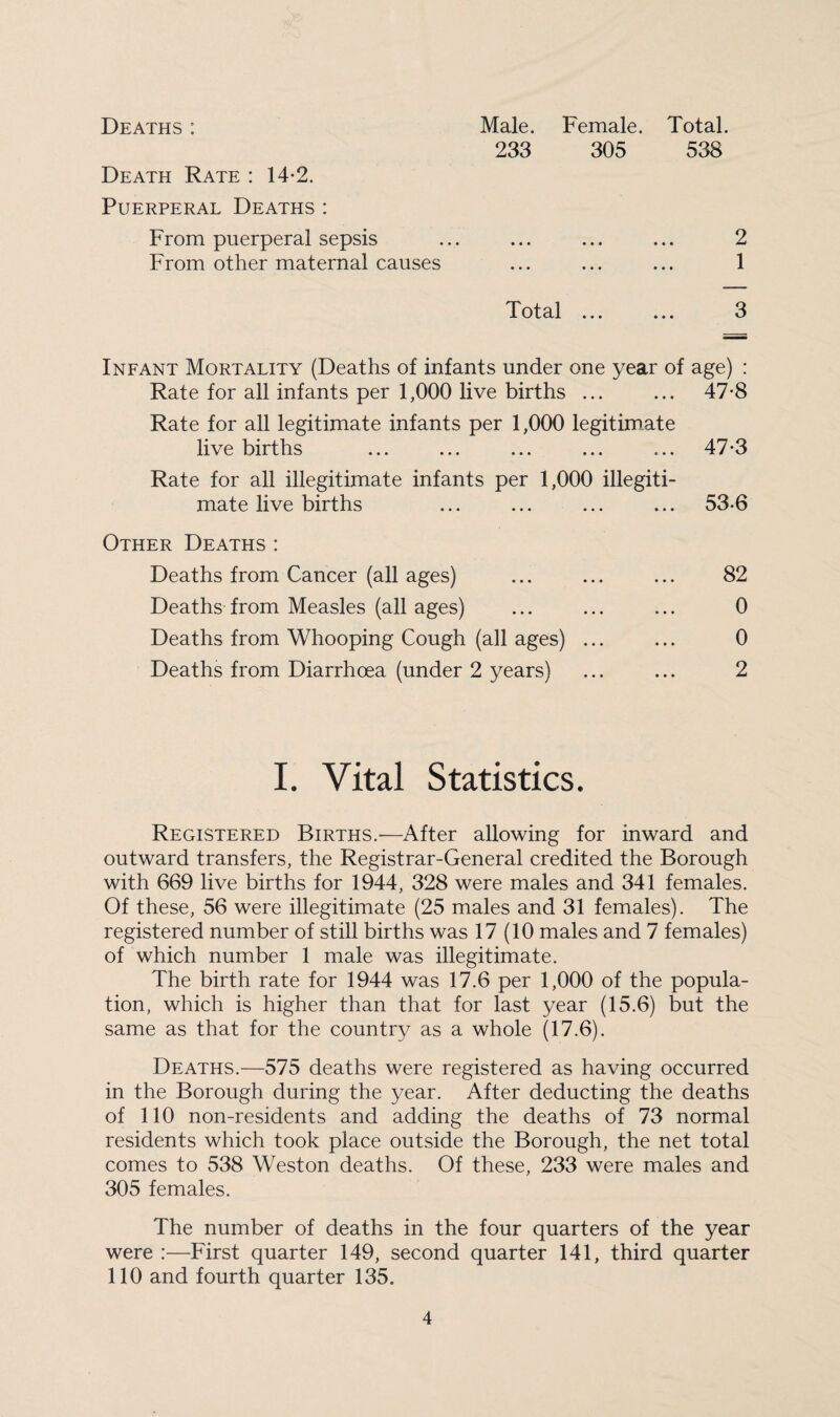 Deaths : Death Rate : 14*2. Puerperal Deaths: From puerperal sepsis From other maternal causes Male. Female. Total. 233 305 538 9 • • • ••• ••• ... ... ... 1 Total. 3 Infant Mortality (Deaths of infants under one year of age) : Rate for all infants per 1,000 live births ... ... 47-8 Rate for all legitimate infants per 1,000 legitimate live births ... ... ... ... ... 47*3 Rate for all illegitimate infants per 1,000 illegiti¬ mate live births ... ... ... ... 53-6 Other Deaths : Deaths from Cancer (all ages) ... ... ... 82 Deaths from Measles (all ages) ... ... ... 0 Deaths from Whooping Cough (all ages) ... ... 0 Deaths from Diarrhoea (under 2 years) ... ... 2 I. Vital Statistics. Registered Births.-—After allowing for inward and outward transfers, the Registrar-General credited the Borough with 669 live births for 1944, 328 were males and 341 females. Of these, 56 were illegitimate (25 males and 31 females). The registered number of still births was 17(10 males and 7 females) of which number 1 male was illegitimate. The birth rate for 1944 was 17.6 per 1,000 of the popula¬ tion, which is higher than that for last year (15.6) but the same as that for the country as a whole (17.6). Deaths.—575 deaths were registered as having occurred in the Borough during the year. After deducting the deaths of 110 non-residents and adding the deaths of 73 normal residents which took place outside the Borough, the net total comes to 538 Weston deaths. Of these, 233 were males and 305 females. The number of deaths in the four quarters of the year were :—First quarter 149, second quarter 141, third quarter 110 and fourth quarter 135.