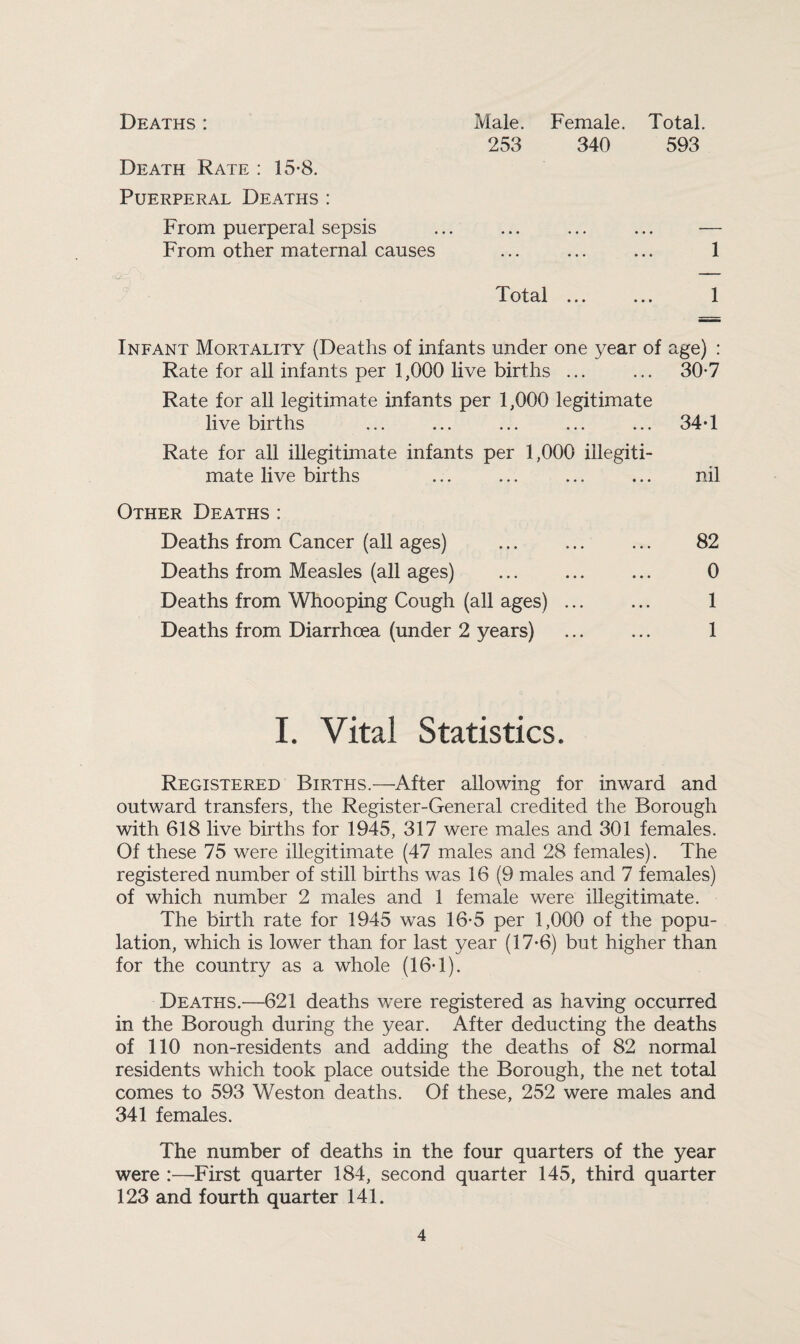 Deaths : Death Rate : 15-8. Puerperal Deaths: From puerperal sepsis From other maternal causes Male. Female. Total. 253 340 593 Total ... 1 Infant Mortality (Deaths of infants under one year of age) : Rate for all infants per 1,000 live births ... ... 30-7 Rate for all legitimate infants per 1,000 legitimate live births ... ... ... ... ... 34T Rate for all illegitimate infants per 1,000 illegiti¬ mate live births ... ... ... ... nil Other Deaths: Deaths from Cancer (all ages) ... ... ... 82 Deaths from Measles (all ages) . 0 Deaths from Whooping Cough (all ages) ... ... 1 Deaths from Diarrhoea (under 2 years) ... ... 1 I. Vital Statistics. Registered Births.—After allowing for inward and outward transfers, the Register-General credited the Borough with 618 live births for 1945, 317 were males and 301 females. Of these 75 were illegitimate (47 males and 28 females). The registered number of still births was 16 (9 males and 7 females) of which number 2 males and 1 female were illegitimate. The birth rate for 1945 was 16-5 per 1,000 of the popu¬ lation, which is lower than for last year (17*6) but higher than for the country as a whole (16T). Deaths.—621 deaths were registered as having occurred in the Borough during the year. After deducting the deaths of 110 non-residents and adding the deaths of 82 normal residents which took place outside the Borough, the net total comes to 593 Weston deaths. Of these, 252 were males and 341 females. The number of deaths in the four quarters of the year were :—First quarter 184, second quarter 145, third quarter 123 and fourth quarter 141.