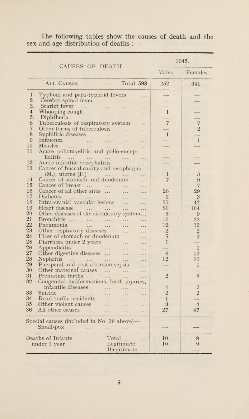 The following tables show the causes of death and the sex and age distribution of deaths :—- 1945. CAUSES OF DEATH. Males. Females. All Causes ... ... Total 593 252 341 1 Typhoid and para-typhoid fevers — — 2. Cerebro-spinal fever — — 3. Scarlet fever — — 4 Whooping cough 1 — 5. Diphtheria — — 6 Tuberculosis of respiratory system 7 7 7 Other forms of tuberculosis — 2 8 Syphilitic diseases 1 — 9 Influenza — 1 10 Measles ... ... ... ... *... — — 11 Acute poliomyelitis and polio-encep¬ halitis 12 Acute infantile encephalitis — — 13 Cancer of buccal cavity and oesophagus (M.), uterus (F.) 1 3 14 Cancer of stomach and duodenum 7 9 15 Cancer of breast ... — 7 16 Cancer of all other sites ... 26 29 17 Diabetes 2 3 18 Intra-cranial vascular lesions 37 42 19 Heart disease 80 104 20 Other diseases of the circulatory system... 3 9 21 Bronchitis ... 10 22 22 Pneumonia 12 12 23 Other respiratory diseases 2 2 24 Ulcer of stomach or duodenum 5 2 25 Diarrhoea under 2 years 1 — 26 Appendicitis —- 1 27 Other digestive diseases ... 6 12 28 Nephritis ... 12 10 29 Puerperal and post-abortion sepsis — 1 30 Other maternal causes -- — 31 Premature births ... o 8 32 Congenital malformations, birth injuries, infantile diseases 4 2 33 Suicide 2 2 34 Road traffic accidents 1 — 35 Other violent causes 3 4 36 All other causes 27 47 Special causes (included in No. 36 above)— Small-pox — — Deaths of Infants Total... 10 9 under 1 year Legitimate ... 10 9 Illegitimate ... — —