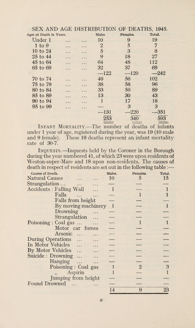 SEX AND AGE DISTRIBUTION OF DEATHS, 1945. es at Death in Years. Males Females. Total. Under 1 10 9 19 1 to 9 2 5 7 10 to 24 5 3 8 25 to 44 9 18 27 45 to 64 64 48 112 65 to 69 32 37 69 —122 —120 —242 70 to 74 46 56 102 75 to 79 38 58 96 80 to 84 33 56 89 85 to 89 13 30 43 90 to 94 1 17 18 95 to 99 ... — 3 3 —131 —220 —351 253 340 593 Infant Mortality.—The number of deaths of infants under 1 year of age, registered during the year, was 19 (10 male and 9 female). These 19 deaths represent an infant mortality rate of 30*7. Inquests.—Inquests held by the Coroner in the Borough during the year numbered 41, of which 23 were upon residents of Weston-super-Mare and 18 upon non-residents. The causes of death in respect of residents are set out in the following table :— Causes of Death. Natural Causes Males. 10 Females. 5 Total. 15 Strangulation... — — — Accidents : Falling Wall 1 — 1 Falls — 1 1 Falls from height — — —■ By moving machinery 1 — 1 Drowning — — — Strangulation ... — — — Poisoning : Coal gas ... — 1 1 Motor car fumes — — — Arsenic ... — — — During Operations ... — — — In Motor Vehicles — — — By Motor Vehicles ... — — — Suicide : Drowning ... — — — Hanging — — — Poisoning : Coal gas 1 2 3 ,, Aspirin 1 — 1 Jumping from height — — — Found Drowned ... 14 9 23