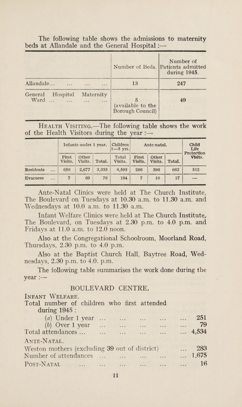 The following table shows the admissions to maternity beds at Allandale and the General Hospital:—- Number of Beds. Number of Patients admitted during 1945. Allandale... ... 13 247 General Hospital Ward. Maternity 5 (available to the Borough Council) 49 Health Visiting.—The following table shows the work of the Health Visitors during the year :—- Infants under 1 year. Children 1—5 yrs. Ante-natal. Child Life Protection Visits. First Visits. Other Visits. Total. Total Visits. First Visits. Other Visits. Total. Residents 656 2,677 3,333 6,593 266 396 662 512 Evacuees 7 69 76 194 7 10 17 — Ante-Natal Clinics were held at The Church Institute, The Boulevard on Tuesdays at 10.30 a.m. to 11.30 a.m. and Wednesdays at 10.0 a.m. to 11.30 a.m. Infant Welfare Clinics were held at The Church Institute, The Boulevard, on Tuesdays at 2.30 p.m. to 4.0 p.m. and Fridays at 11.0 a.m. to 12.0 noon. Also at the Congregational Schoolroom, Moorland Road, Thursdays, 2.30 p.m. to 4.0 p.m. Also at the Baptist Church Hall, Baytree Road, Wed¬ nesdays, 2.30 p.m. to 4.0. p.m. The following table summarises the work done during the year BOULEVARD CENTRE. Infant Welfare. Total number of children who first attended during 1945 : (a) Under 1 year ... (b) Over 1 year Total attendances ... Ante-Natal. Weston mothers (excluding 39 out of district) Number of attendances ... Post-Natal ., ... 251 79 ... 4,534 ... 283 ... 1,675 16