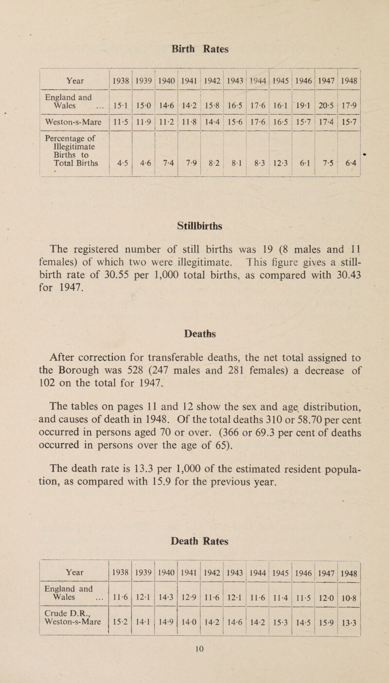 Birth Rates Year 1938 1939 1940 1941 1942 1943 i 1944 1945 1946 1947 1948 England and Wales 151 150 14-6 14-2 15-8 16-5 17-6 161 19-1 20-5 17-9 Weston-s-Mare 1T5 11-9 11-2 11-8 14-4 15-6 17-6 16-5 15-7 17-4 • 15-7 Percentage of Illegitimate Births to Total Births 4-5 4-6 7-4 7-9 8-2 8-1 8-3 12-3 6-1 7-5 6-4 Stillbirths The registered number of still births was 19 (8 males and 11 females) of which two were illegitimate. This figure gives a still¬ birth rate of 30.55 per 1,000 total births, as compared with 30.43 for 1947. Deaths After correction for transferable deaths, the net total assigned to the Borough was 528 (247 males and 281 females) a decrease of 102 on the total for 1947. The tables on pages 11 and 12 show the sex and age distribution, and causes of death in 1948. Of the total deaths 310 or 58.70 per cent occurred in persons aged 70 or over. (366 or 69.3 per cent of deaths occurred in persons over the age of 65). The death rate is 13.3 per 1,000 of the estimated resident popula¬ tion, as compared with 15.9 for the previous year. Death Rates Year 1938 1939 1940 1941 1942 1943 1944 1945 1946 1947 1948 ■ England and Wales 11-6 12-1 14-3 12-9 11-6 12-1 11-6 11-4 11-5 120 10-8 Crude D.R., Weston-s-Mare 15-2 14-1 14-9 140 14-2 14-6 14-2 15-3 14-5 15-9 13-3