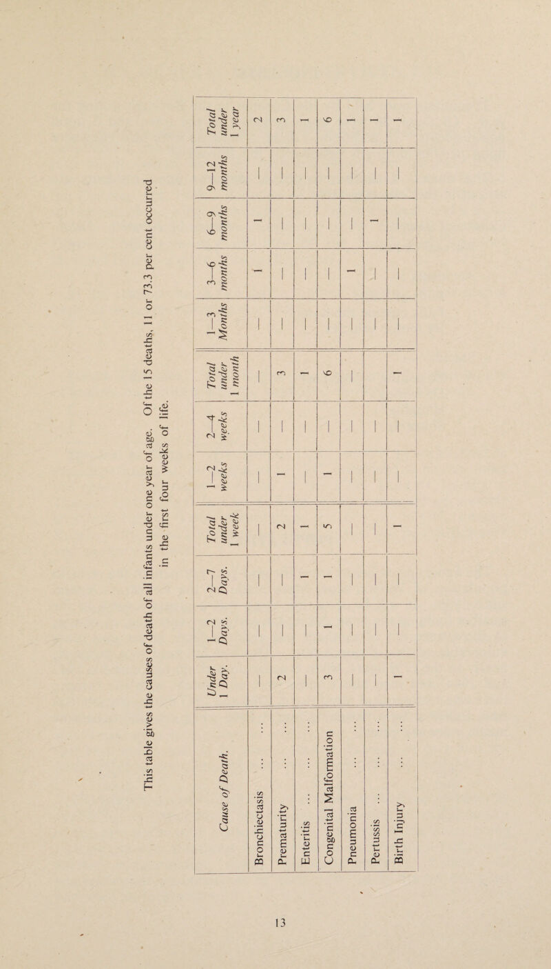 C/5 _c w 03 4> 3 »n <L> -G +-j 4-1 o ,<D (U O SO ^ J2 O 8 £ o3 <U >5 0> G o Ut u T3 G 3 C/5 3 ,0 C/5 t- g= 4> -G cti ,£ ci-n 3 C*H o -C 3 4) T3 C/5 <D </) 3 3 <u x: +-* t/) <u > ‘5b x 03 C/5 ’J3 H Total under 1 jear <N on r—( VO - - t-H 9—12 months ' ' ' ' 1 ' | 6—9 months - ' i ' 1 - ' 3—6 months - ' 1 1 - ' ' 1—3 Months 1 1 ' ' ' ' 1 Total under 1 month ■ m - VD ■ - 4) C4 'V ■ 1 ' ' ■ ' 1—2 weeks - ' - ' Total under 1 1 <N CTi ■ - - 2—7 Days. ■ ' — - ' ' 1—2 Days. ' 1 Under 1 Day. <N m ' 1 Cause of Death. Bronchiectasis . 1 Prematurity Enteritis Congenital Malformation Pneumonia Pertussis Birth Injury .