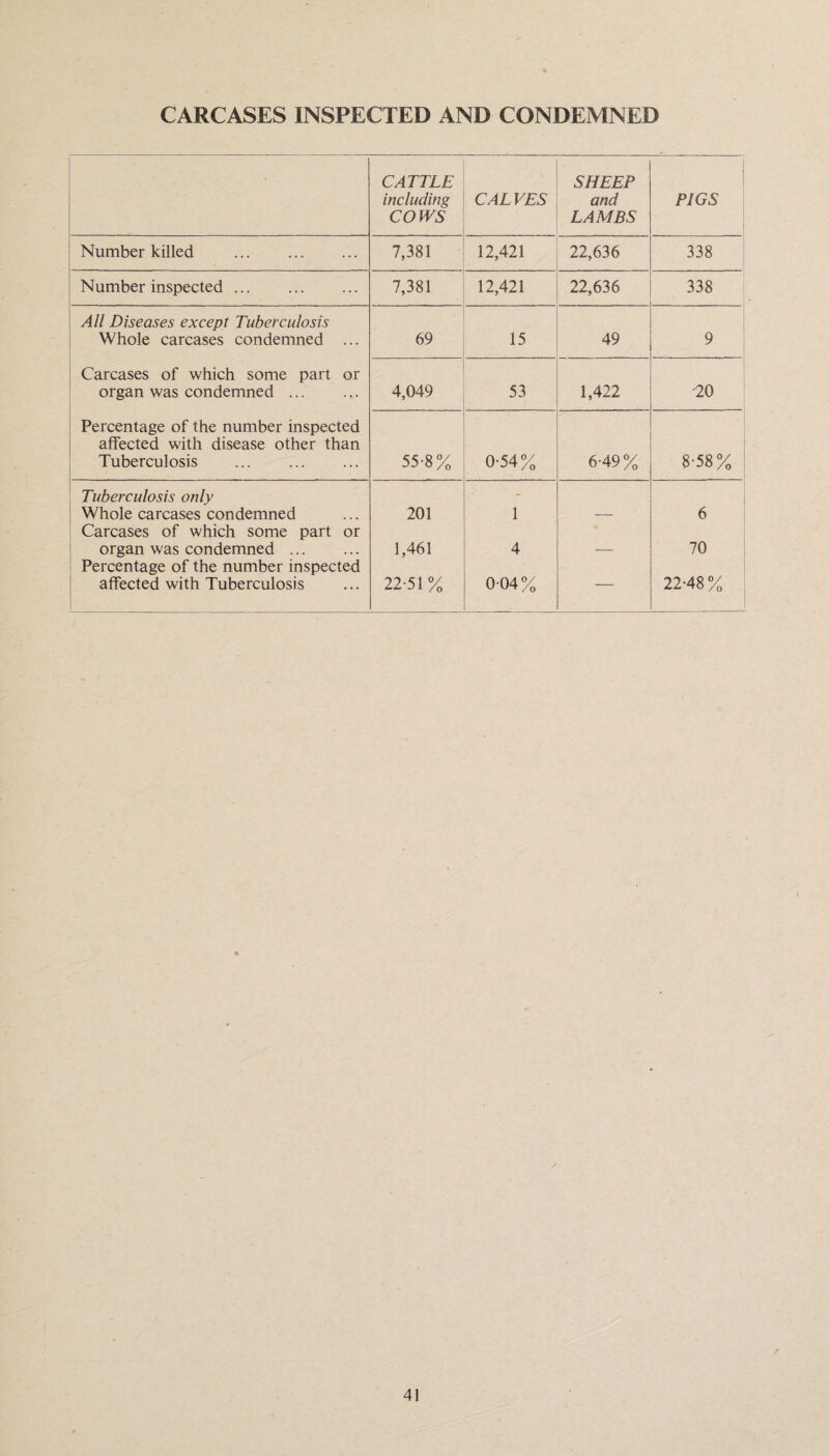 CARCASES INSPECTED AND CONDEMNED CATTLE including COWS CALVES SHEEP and LAMBS PIGS Number killed . 7,381 12,421 22,636 338 Number inspected. 7,381 12,421 22,636 338 All Diseases except Tuberculosis Whole carcases condemned ... 69 15 49 9 Carcases of which some part or organ was condemned. 4,049 53 1,422 20 Percentage of the number inspected affected with disease other than Tuberculosis . 55-8 % 0-54% 6-49% 8-58% Tuberculosis only Whole carcases condemned 201 1 6 Carcases of which some part or organ was condemned. 1,461 4 70 Percentage of the number inspected affected with Tuberculosis 22-51% 004% 22-48% /