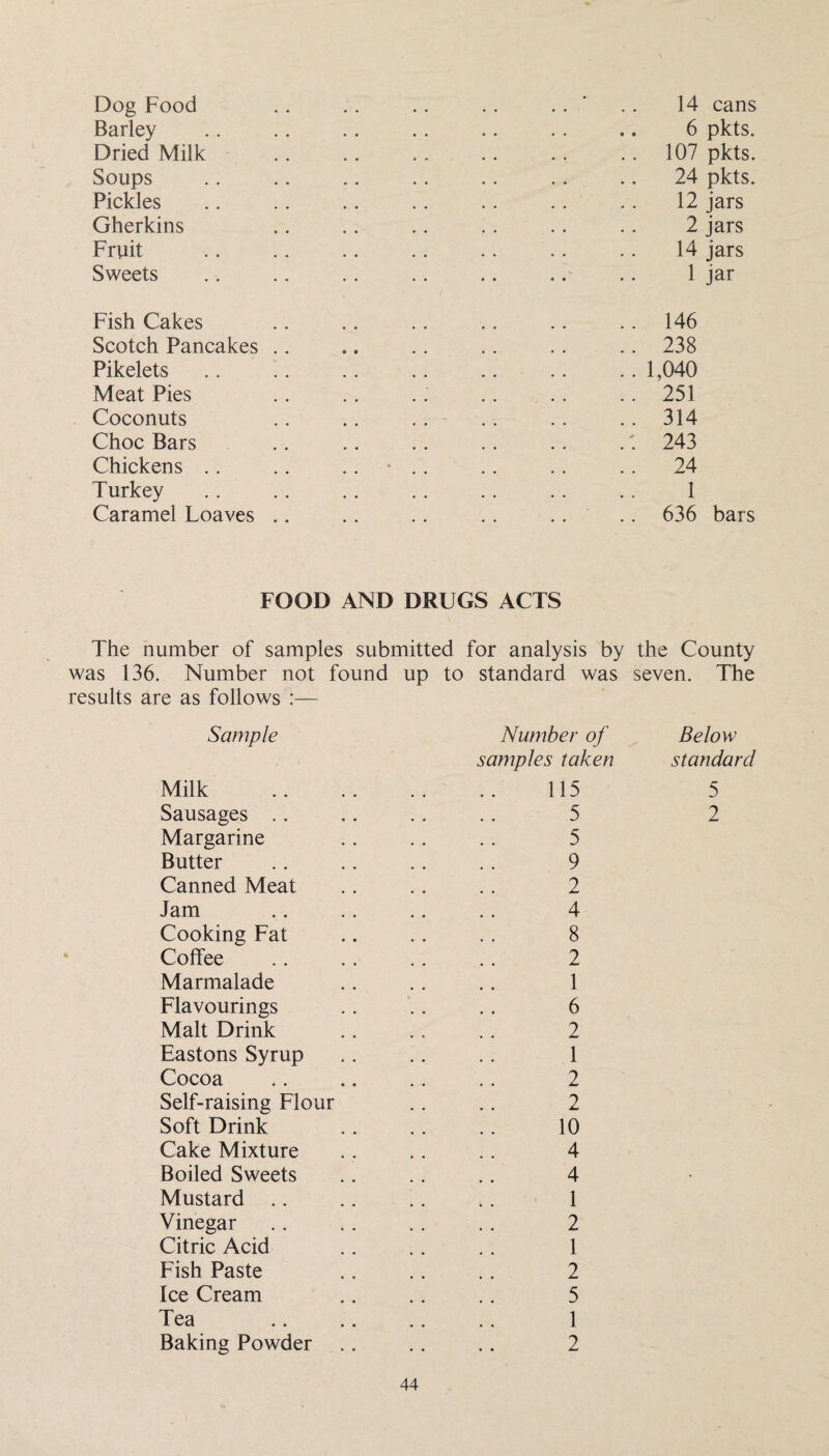 Dog Food Barley Dried Milk Soups Pickles Gherkins Fruit Sweets 14 cans 6 pkts. 107 pkts. 24 pkts. 12 jars 2 jars 14 jars 1 jar Fish Cakes Scotch Pancakes Pikelets Meat Pies Coconuts Choc Bars Chickens . . Turkey Caramel Loaves 146 238 1,040 251 314 243 24 1 636 bars FOOD AND DRUGS ACTS The number of samples submitted for analysis by the County was 136. Number not found up to standard was seven. The results are as follows :— Sample Milk Sausages .. Margarine Butter Canned Meat Jam Cooking Fat Coffee Marmalade Flavourings Malt Drink Eastons Syrup Cocoa Self-raising Flour Soft Drink Cake Mixture Boiled Sweets Mustard .. Vinegar Citric Acid Fish Paste Ice Cream Tea Baking Powder Number of samples taken 115 5 5 9 2 4 8 2 1 6 2 1 2 2 10 4 4 1 2 1 2 5 1 2 Below standard 5 2