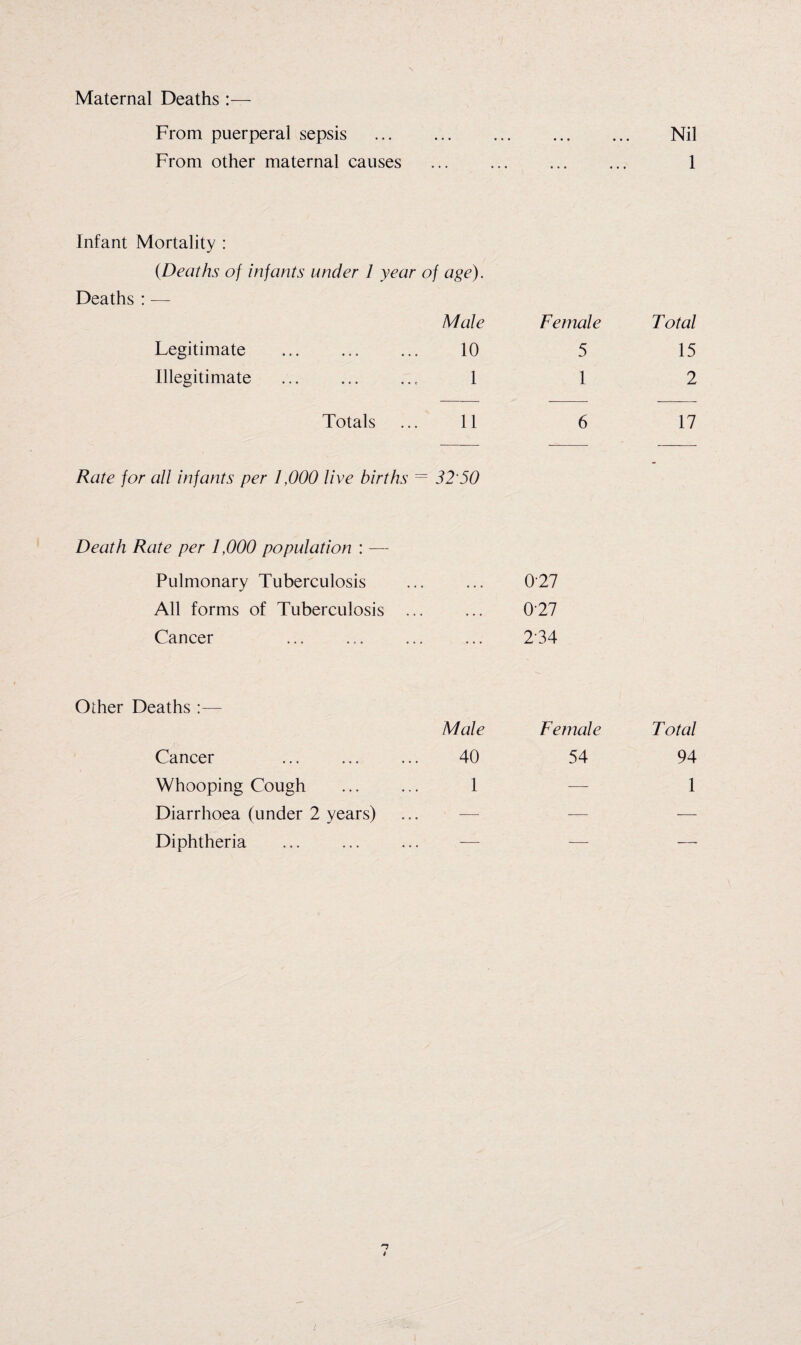 Maternal Deaths :— From puerperal sepsis . Nil From other maternal causes . 1 Infant Mortality : (Deaths of infants under 1 year of age). Deaths : — Male Female Total Legitimate 10 5 15 Illegitimate 1 1 2 Totals 11 6 17 Rate for all infants per 1,000 live births — 3250 Death Rate per 1,000 population : -— Pulmonary Tuberculosis . . • 0-27 All forms of Tuberculosis ... • . . 0-27 Cancer 2-34 Other Deaths :— Male Female Total Cancer . 40 54 94 Whooping Cough 1 -—- 1 Diarrhoea (under 2 years) -—- — — Diphtheria -—■ — —.