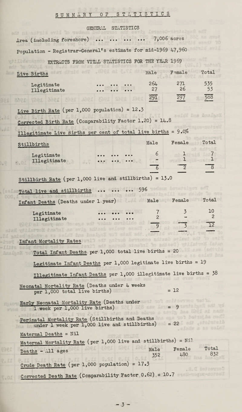 SUM MARY OF ST A T I S T I C S GENERAL STATISTICS Area (including foreshore) ••• ••• ••• ••• 7>006 acras Population - Registrar-General’s estimate for mid-1969 47,960 EXTRACTS FROM VITAL STATISTICS FOR THE YEAR 1969 Live Births Male F -male Total Legitimate ... ... ... Illegitimate ... ... ... 264 27 291 271 26 297 535 53 588 Live Birth Rate (per 1,000 population) = 12 .3 Corrected Birth Rate (Comparability Factor 1.20) = 14.8 Illegitimate Live Births per cent of total live births = 9.0# Stillbirths Male Female Total Legitimate ... ... ... Illegitimate ... ... ... 6 Z 1 1 2 7 1 “8 Stillbirth Rate (per 1,000 live and stillbirths) = 13. 0 Total live and stillbirths ... ... ... 596 Infant Deaths (Deaths under 1 year) Male Female Total Legitimate ... •»» ••• Illegitimate ... ... »•• 7 2 ~ 3 “3 10 2 ”l2 Infant Mortality Rates Total Infant Deaths.per 1,000 total live births = : 20 Legitimate Infant Deaths per 1,000 legitimate live births = 19 Illegitimate Infant Deaths per 1,000 illegitimate live births = 38 Neonatal Mortality Rate (Deaths under 4 weeks per 1,000 total live births) = 12 Early Neonatal Mortality Rate (Deaths under 1 week per 1,000 live births) = 9 Perinatal Mortality Rate (Stillbirths and Deaths under 1 week per 1,000 live and stillbirths) = 22 Maternal Deaths = Nil Maternal Mortality Rate (per 1,000 live and stillbirths) = Nil Deaths - All ages Male 352 Crude Death Rate (per 1,000 population) = 17.3 Female 480 Corrected Death Rate (Comparability Factor 0.62) = 10.7 Total 832